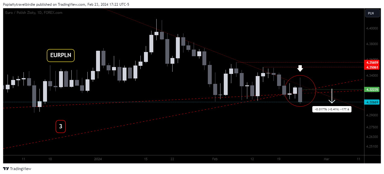 FOREXCOM:EURPLN Chart Image by PopiaMytravelbirdie