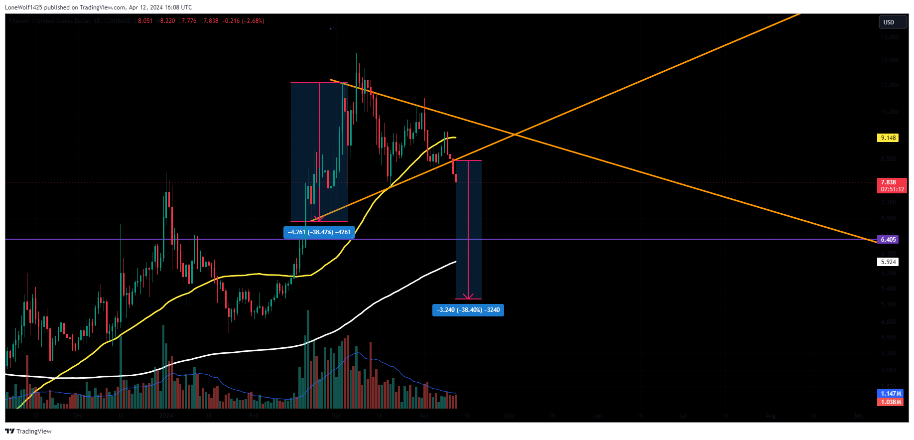 COINBASE:FILUSD Chart Image by LoneWolf1425