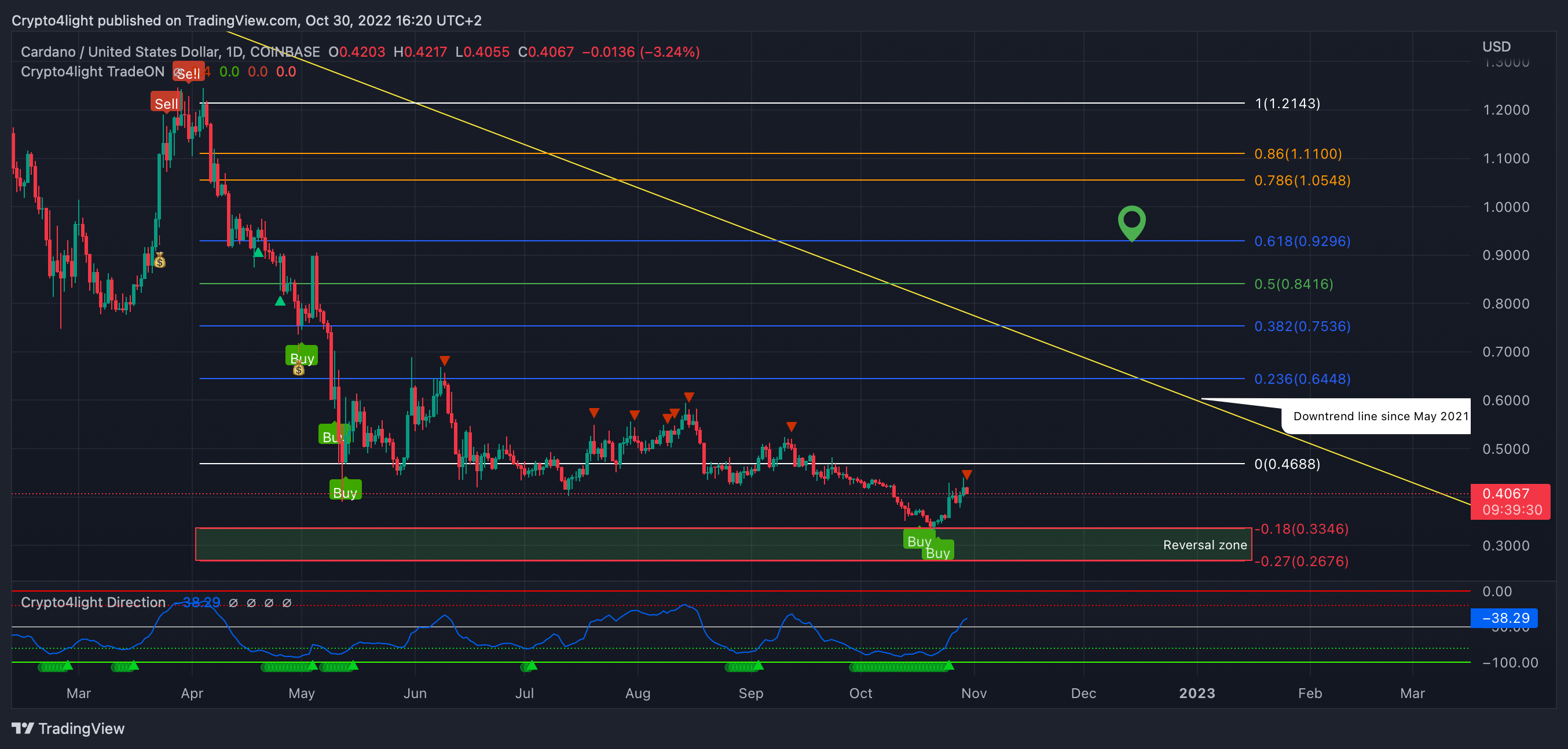 COINBASE:ADAUSD Chart Image by Crypto4light
