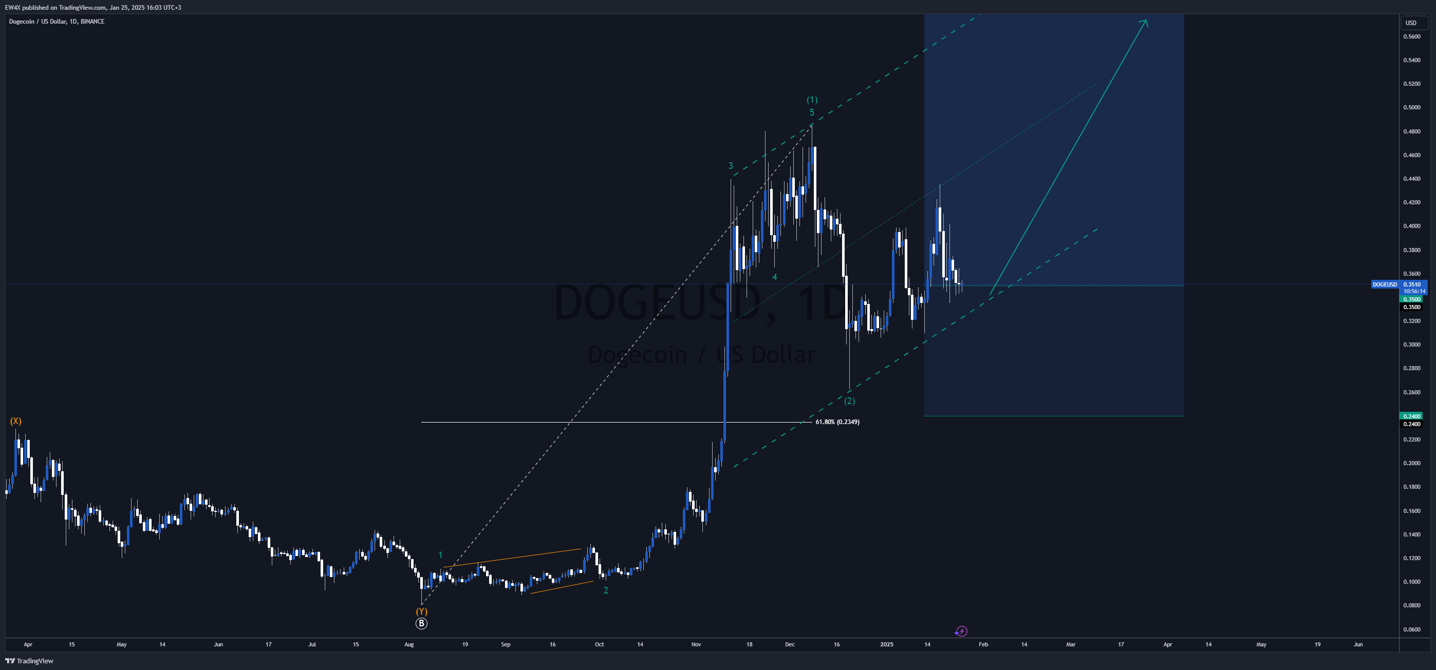 BINANCE:DOGEUSD Chart Image by EW4X
