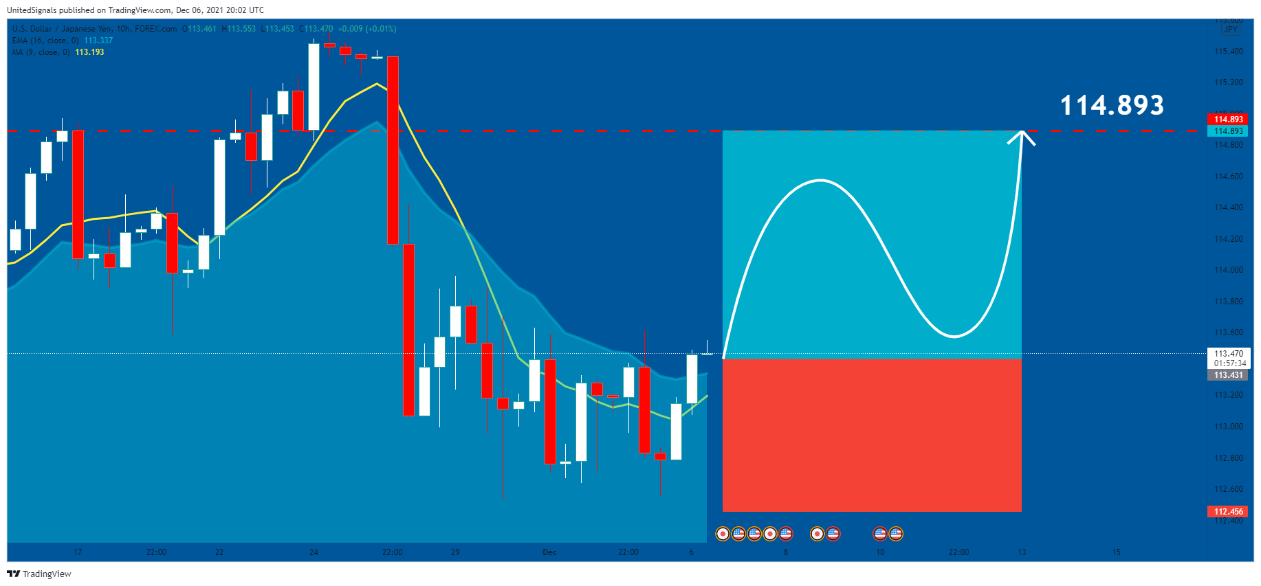 FOREXCOM:USDJPY Chart Image by UnitedSignals