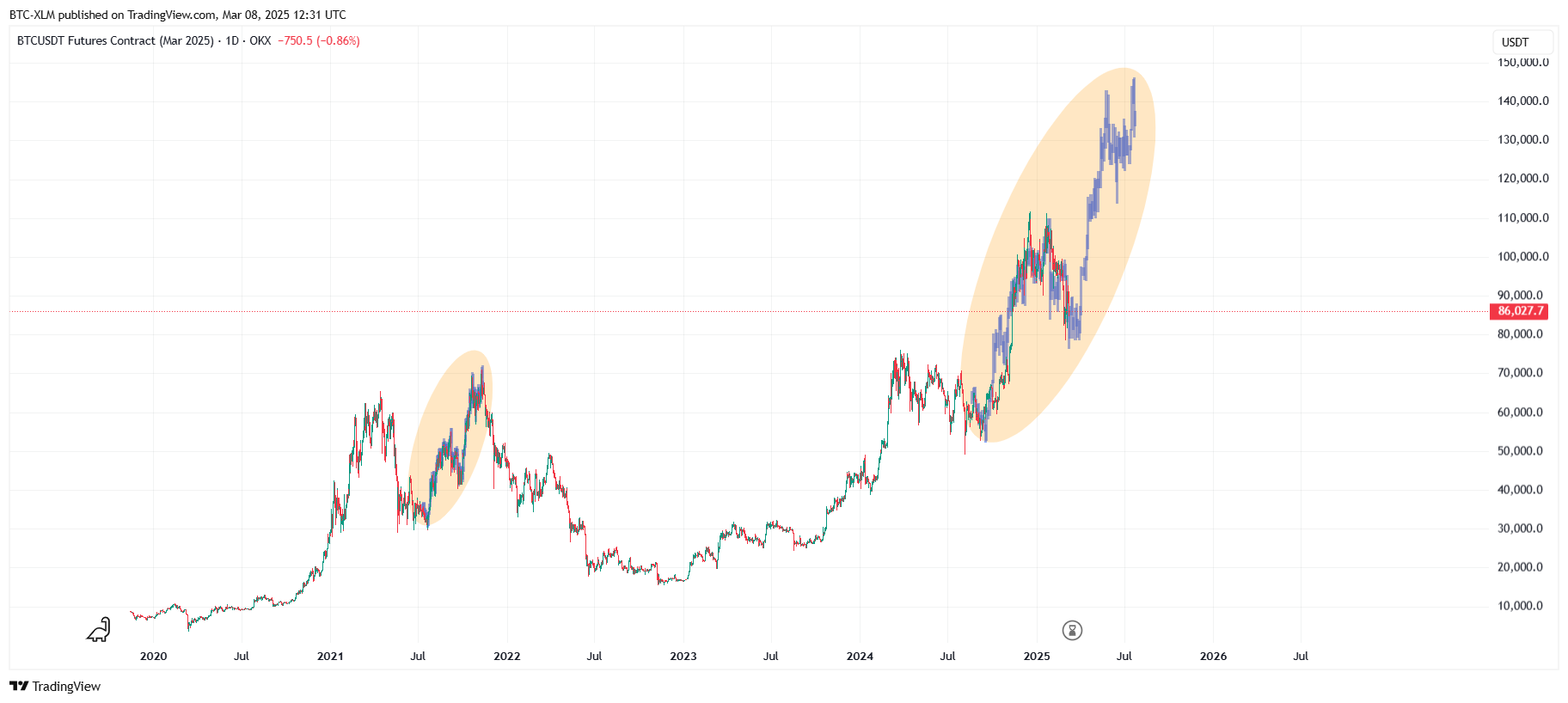 OKX:BTCUSDT14H2025 Chart Image by BTC-XLM