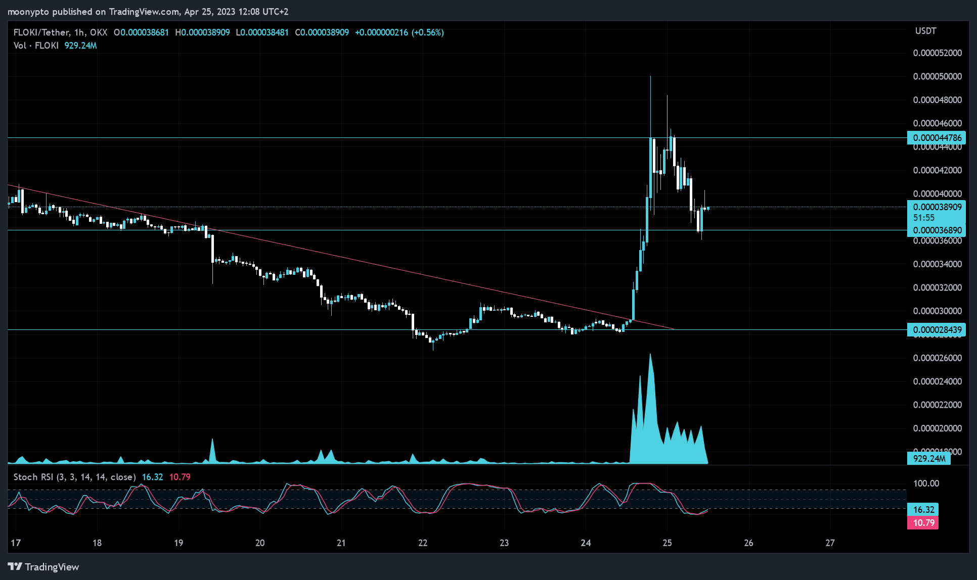 OKX:FLOKIUSDT Chart Image by moonypto