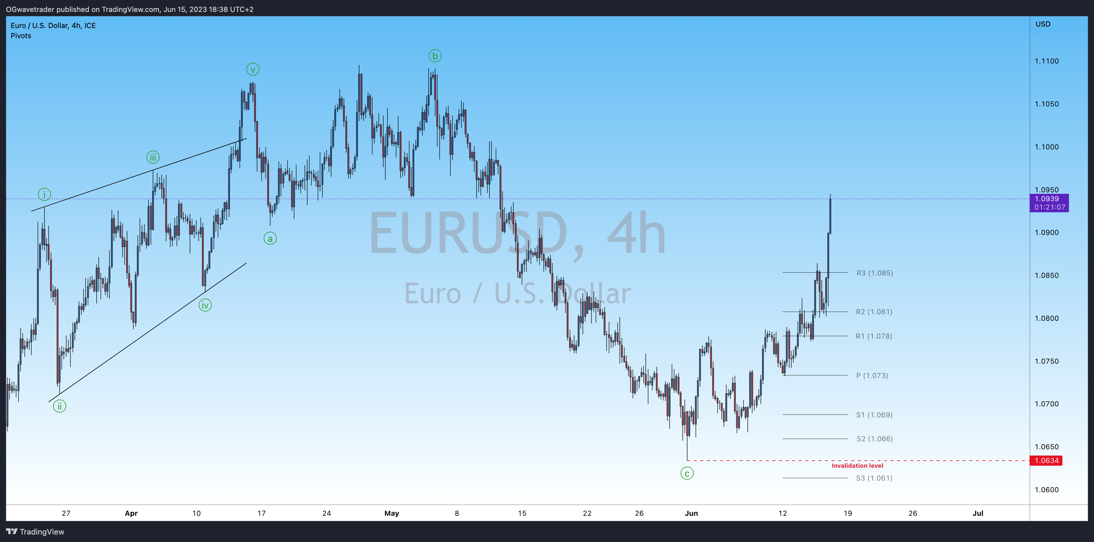 FX_IDC:EURUSD Chart Image by OGwavetrader