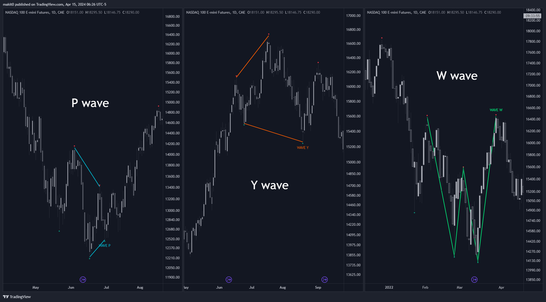 CME_MINI:NQ1! Chart Image by makit0