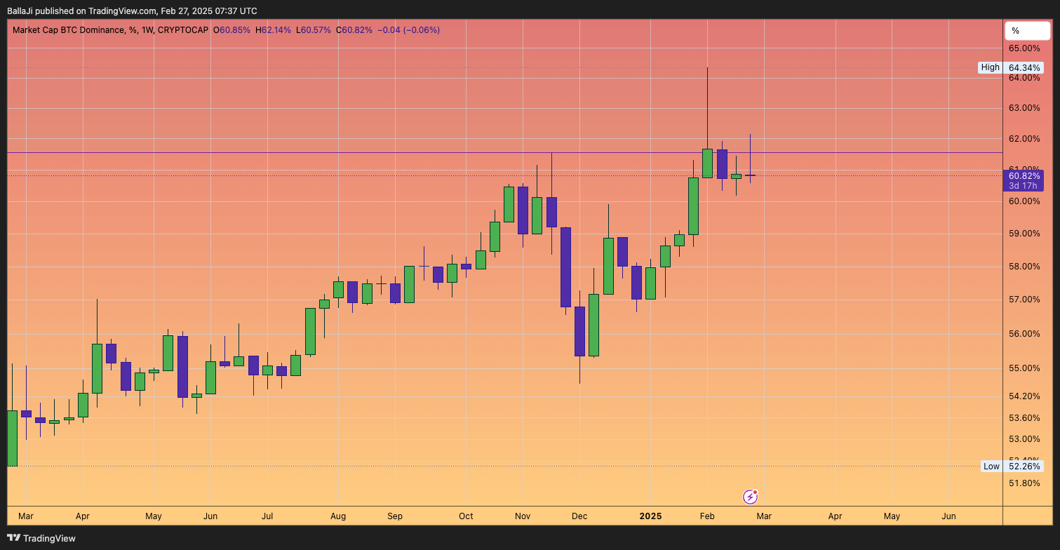 CRYPTOCAP:BTC.D Chart Image by BallaJi