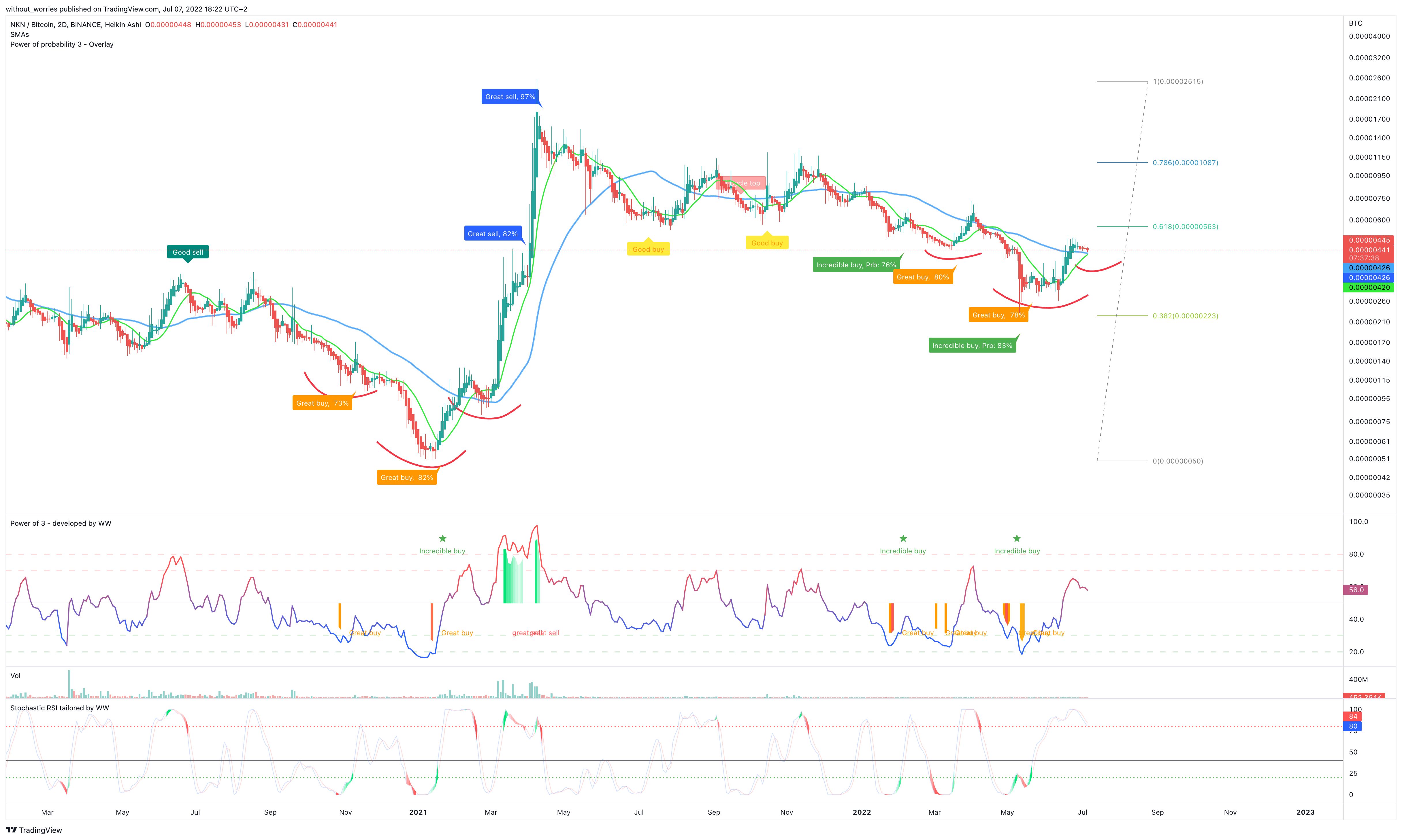 BINANCE:NKNBTC Chart Image by without_worries