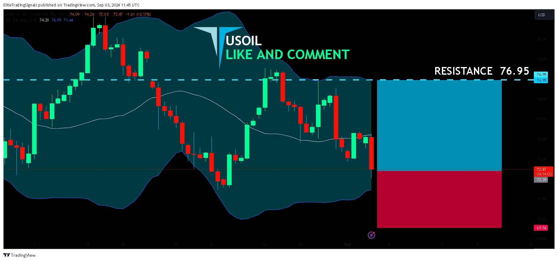 TVC:USOIL Chart Image by EliteTradingSignals
