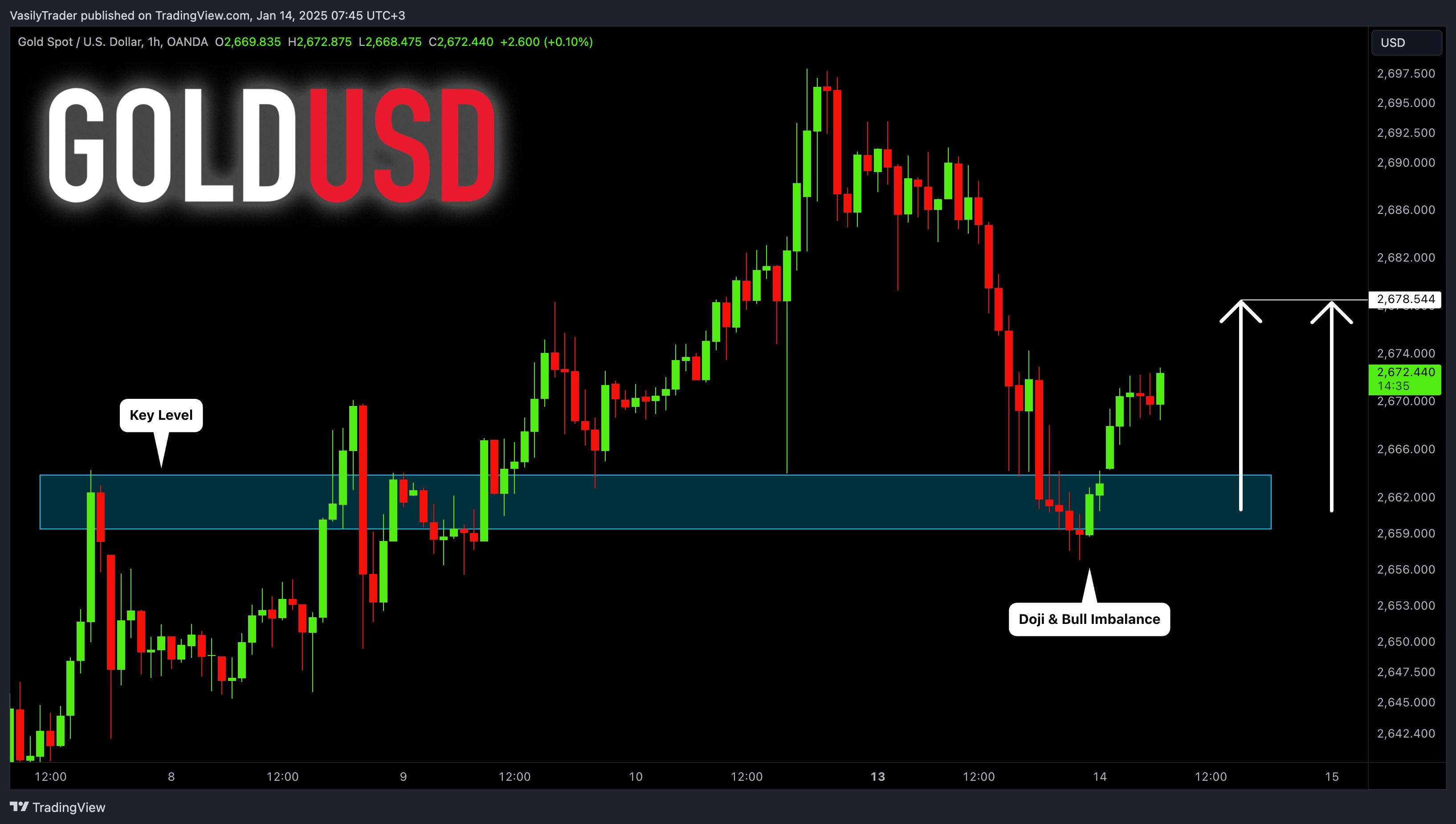 OANDA:XAUUSD Chart Image by VasilyTrader