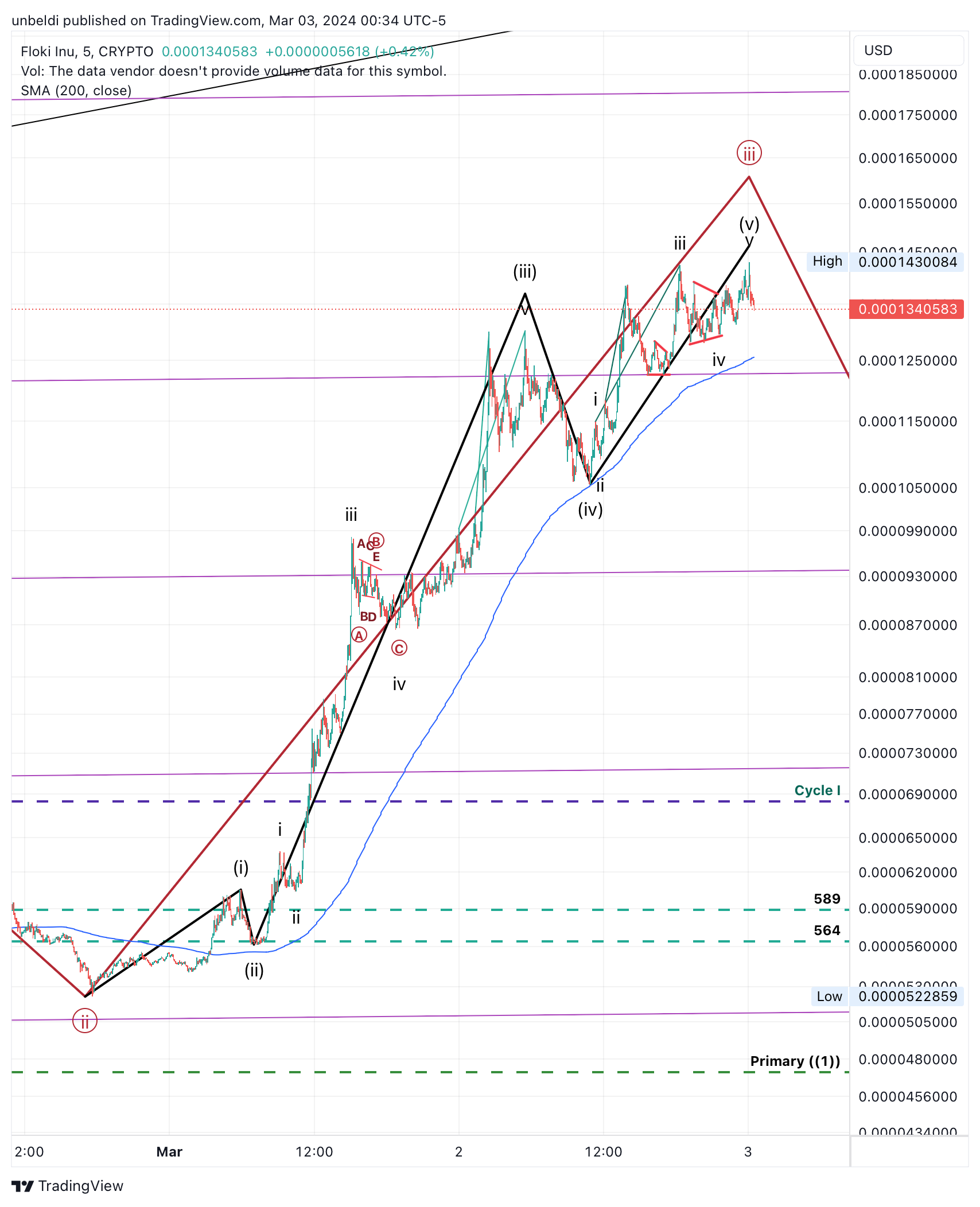 CRYPTO:FLOKIUSD Chart Image by unbeldi