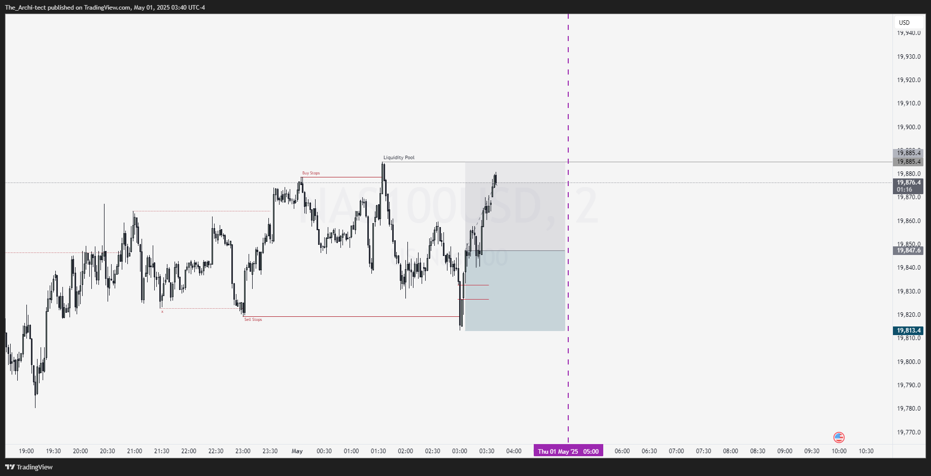 OANDA:NAS100USD Chart Image by The_Archi-tect
