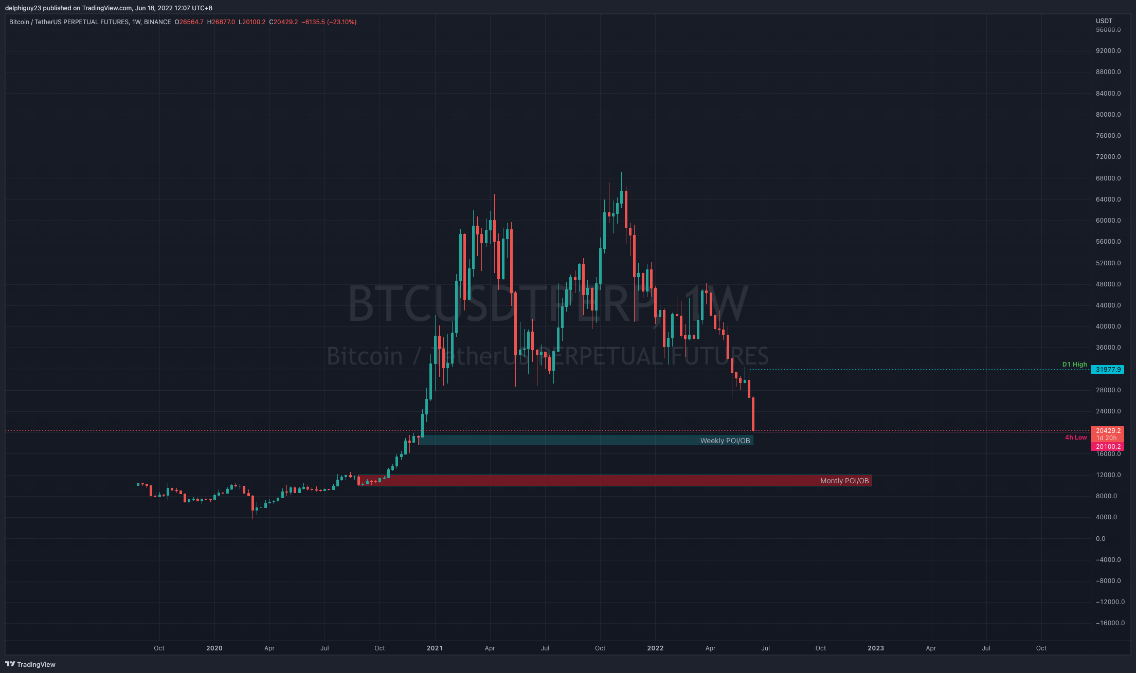 BINANCE:BTCUSDTPERP Chart Image by delphiguy23