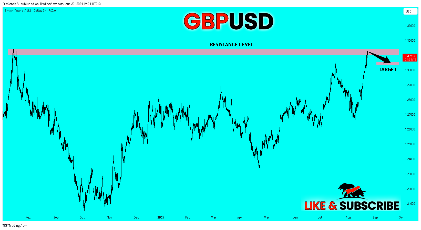 FX:GBPUSD Chart Image by ProSignalsFx