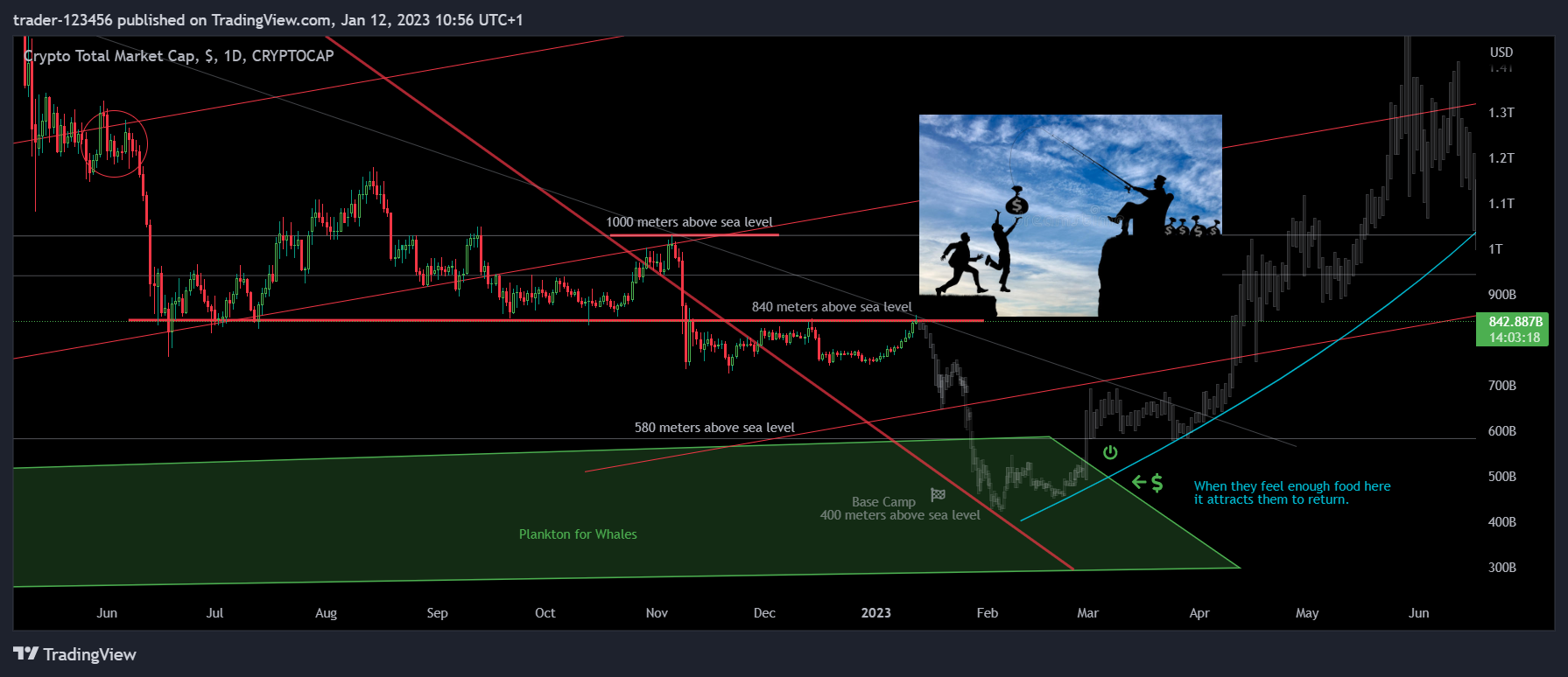 CRYPTOCAP:TOTAL Chart Image by trader-123456