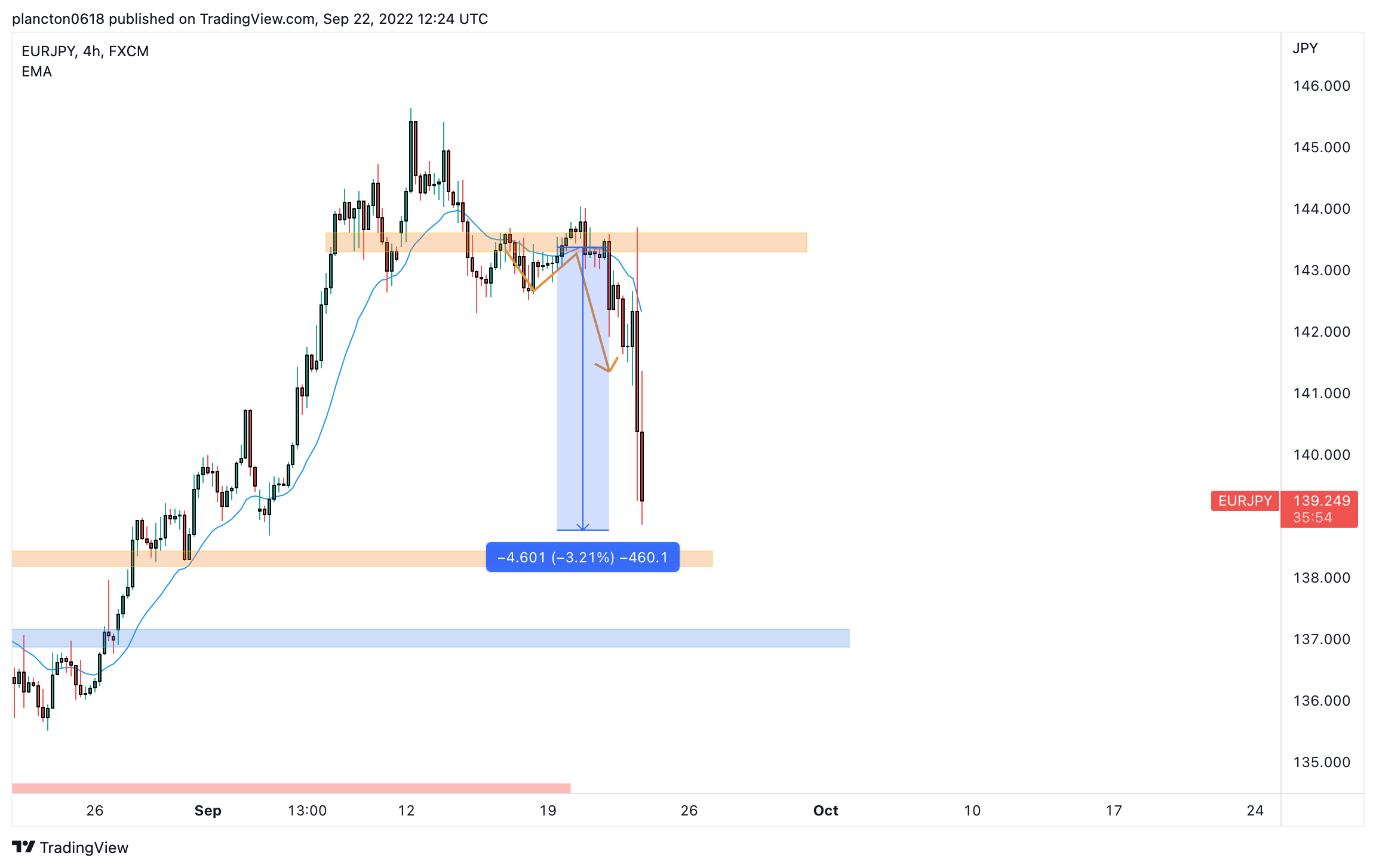 FX:EURJPY Chart Image by InkyGrip