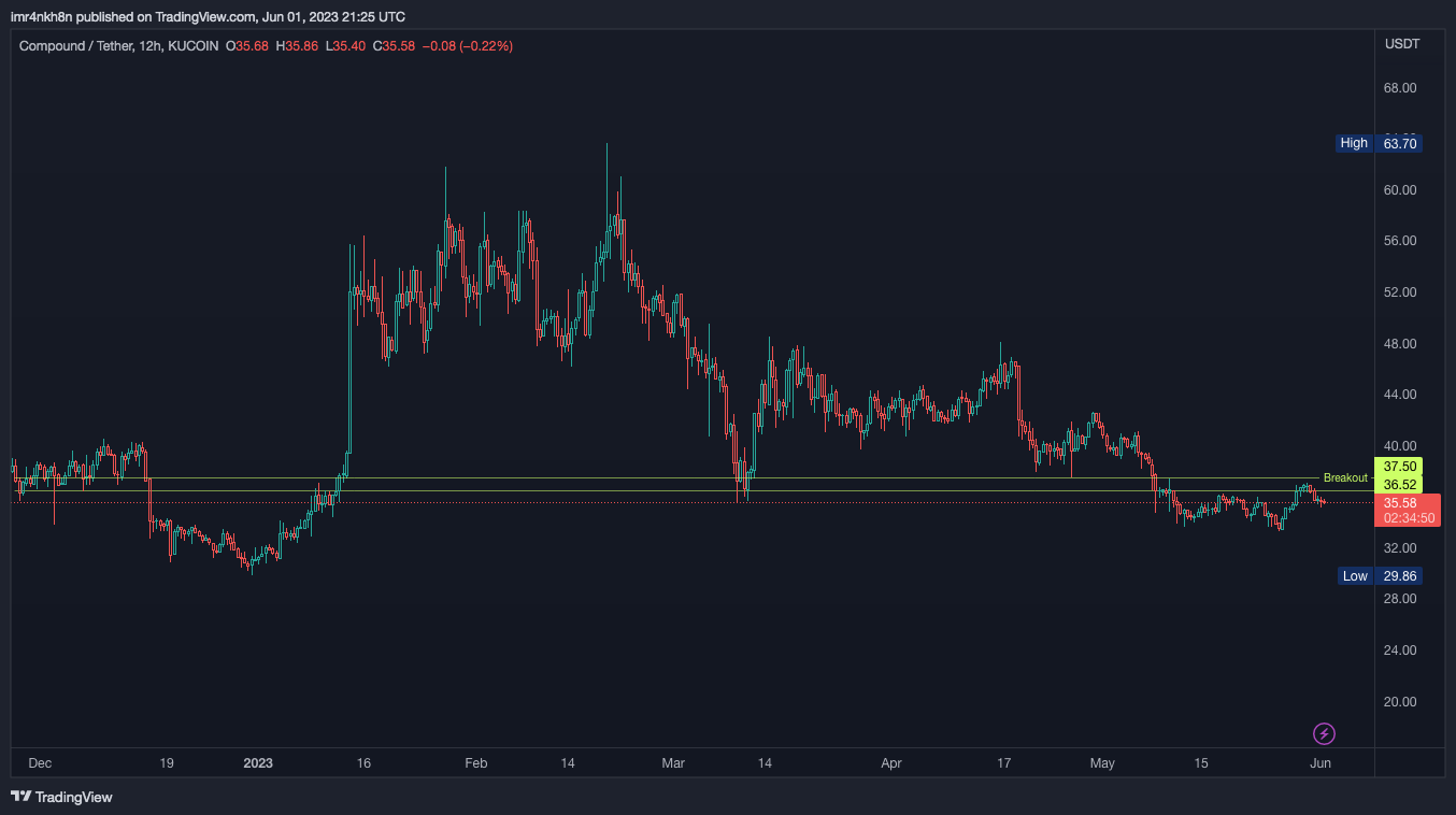 KUCOIN:COMPUSDT Chart Image by imr4nkh8n