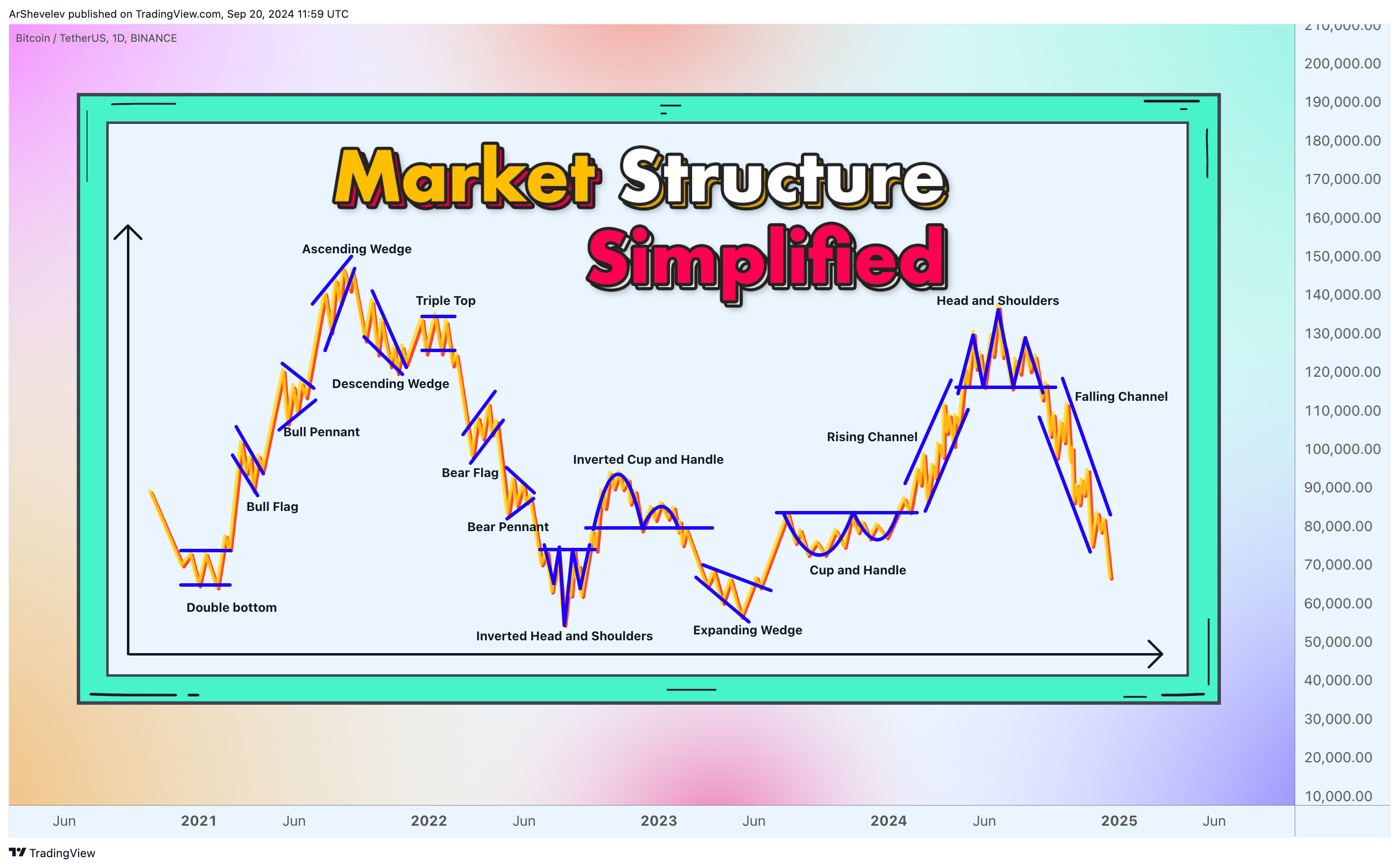 BINANCE:BTCUSDT Chart Image by ArShevelev