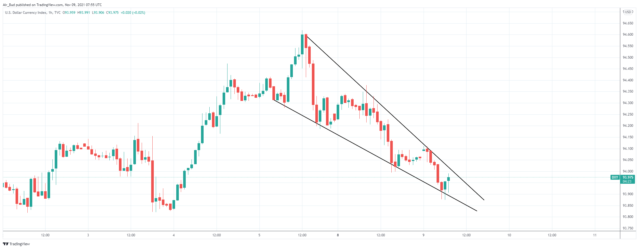 TVC:DXY Chart Image by EdgarsFX