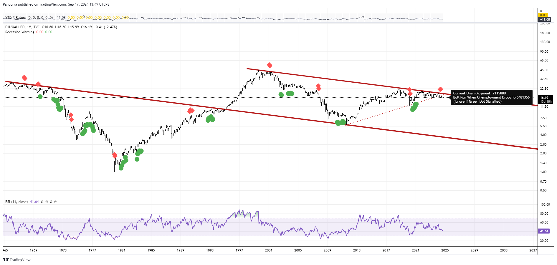 TVC:DJI/OANDA:XAUUSD Chart Image by PandorraResearch