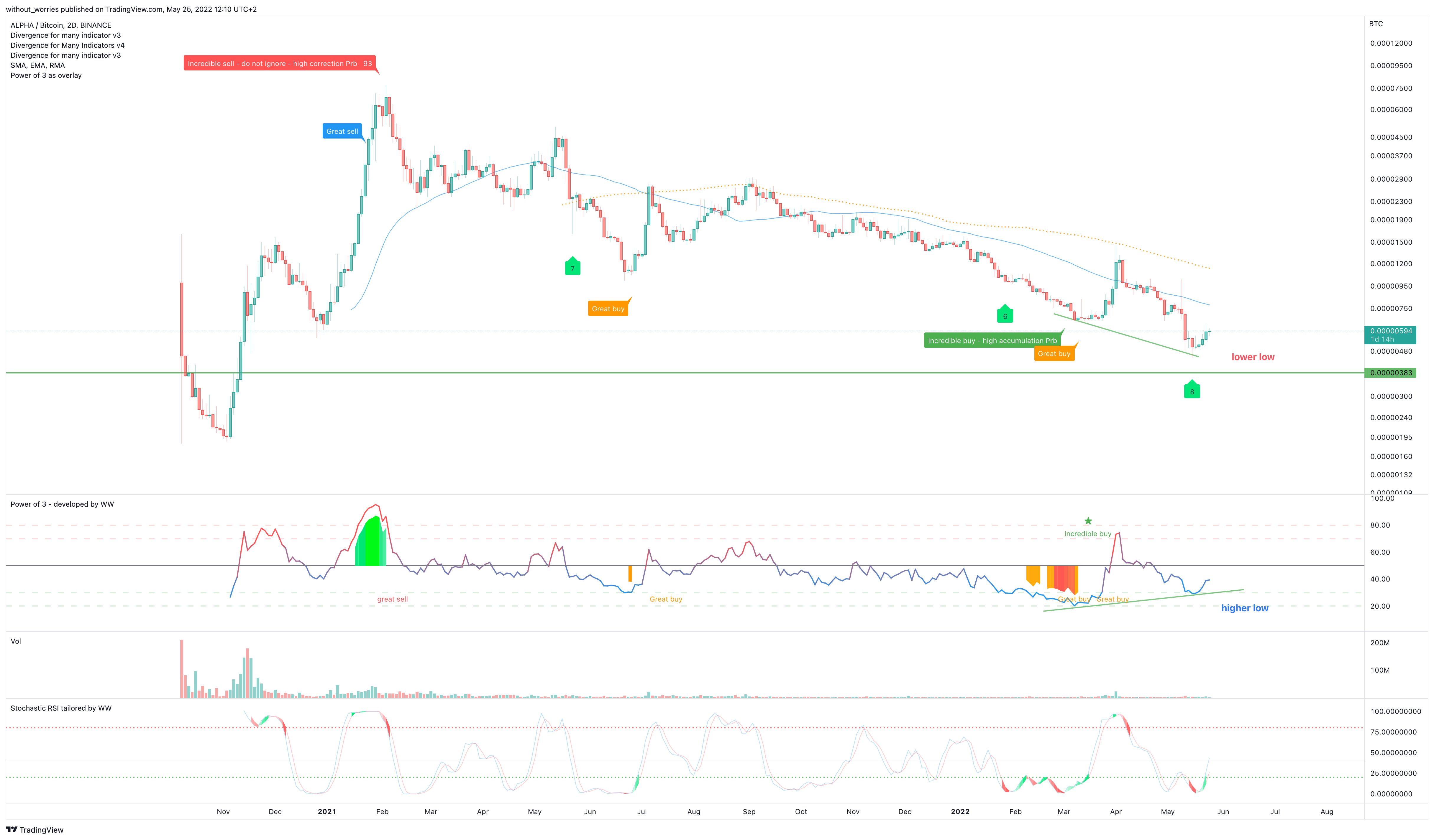 BINANCE:ALPHABTC Chart Image by without_worries
