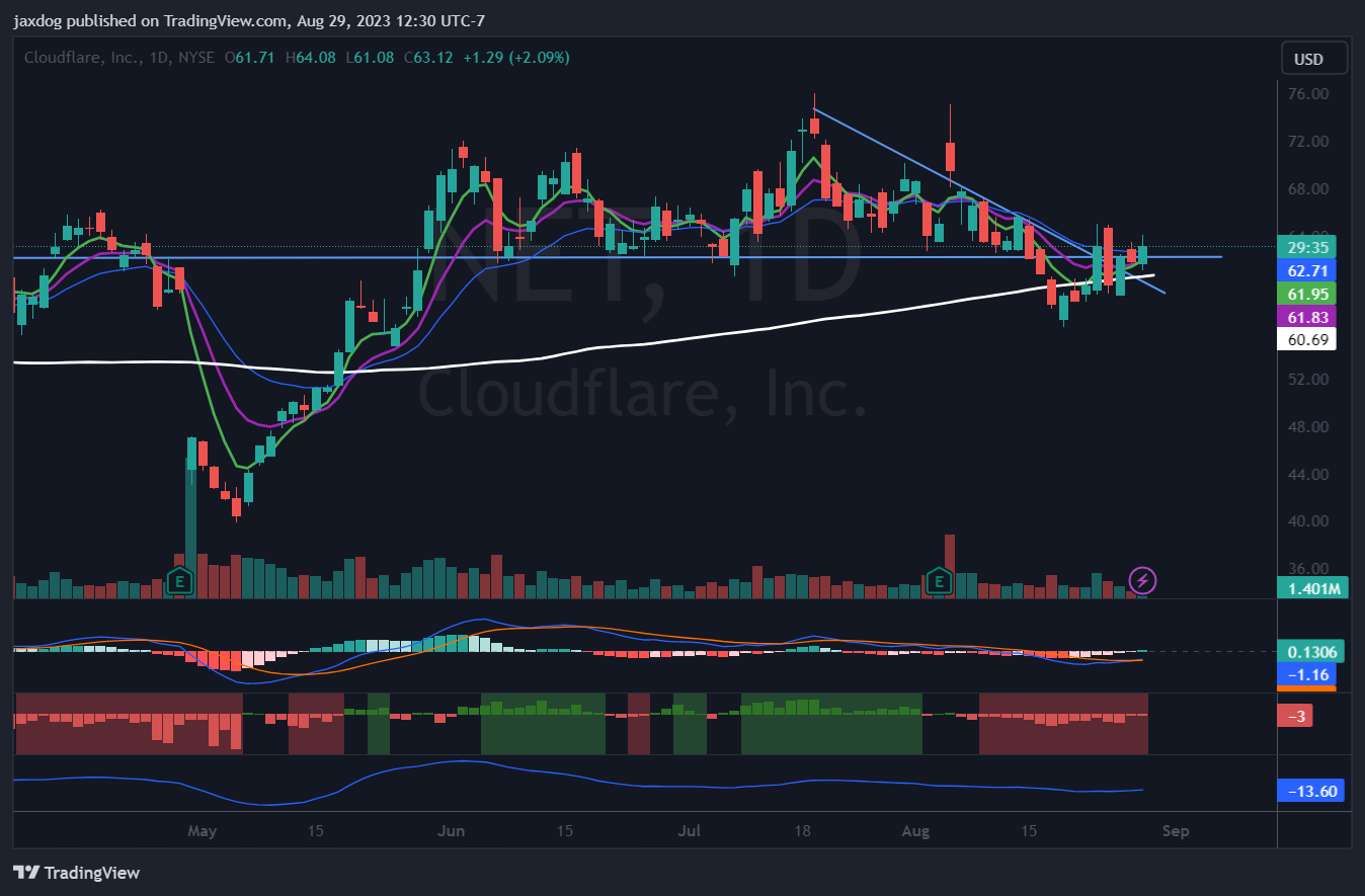 NYSE:NET Chart Image by jaxdog