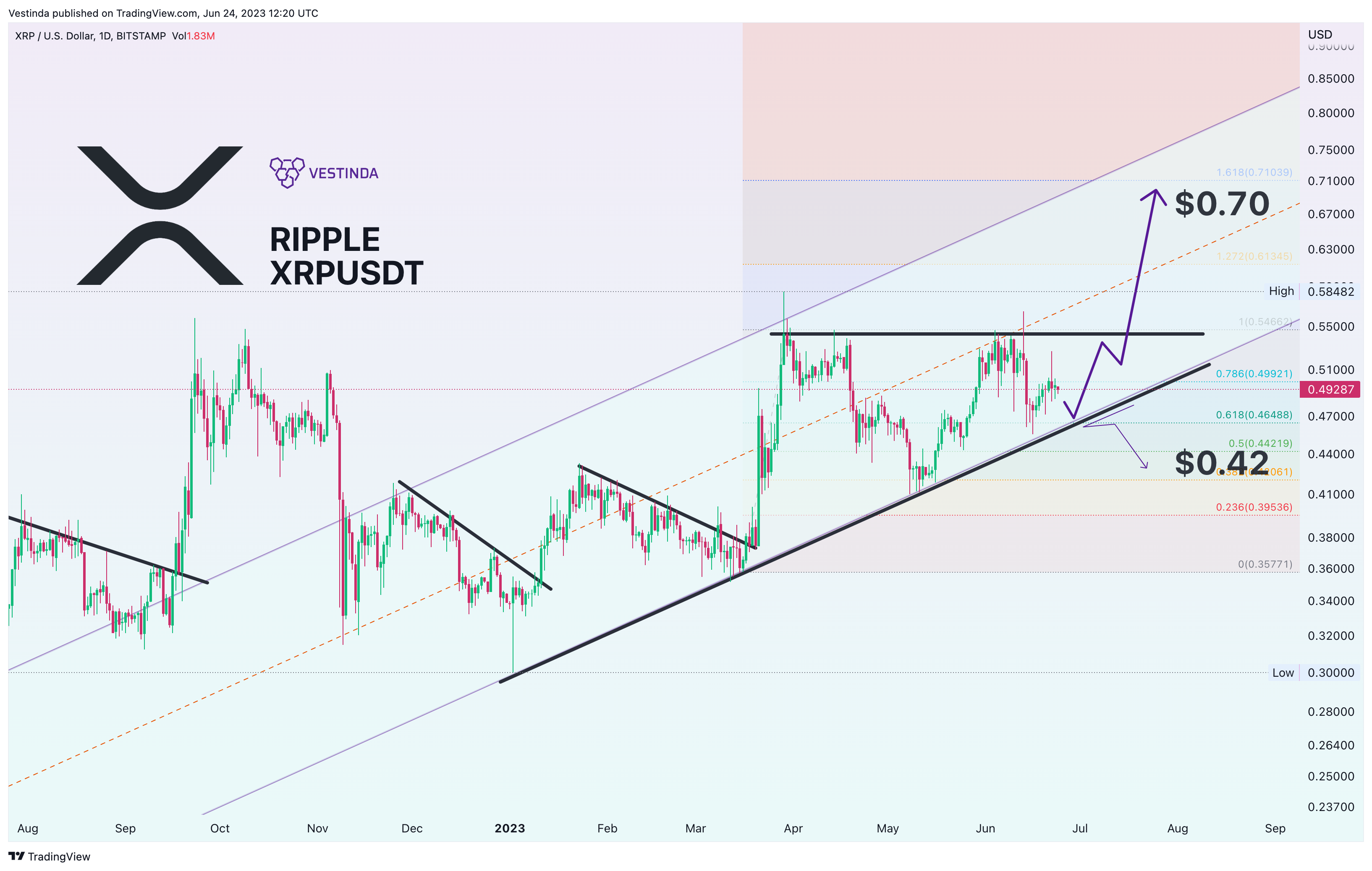 BITSTAMP:XRPUSD Chart Image by Vestinda