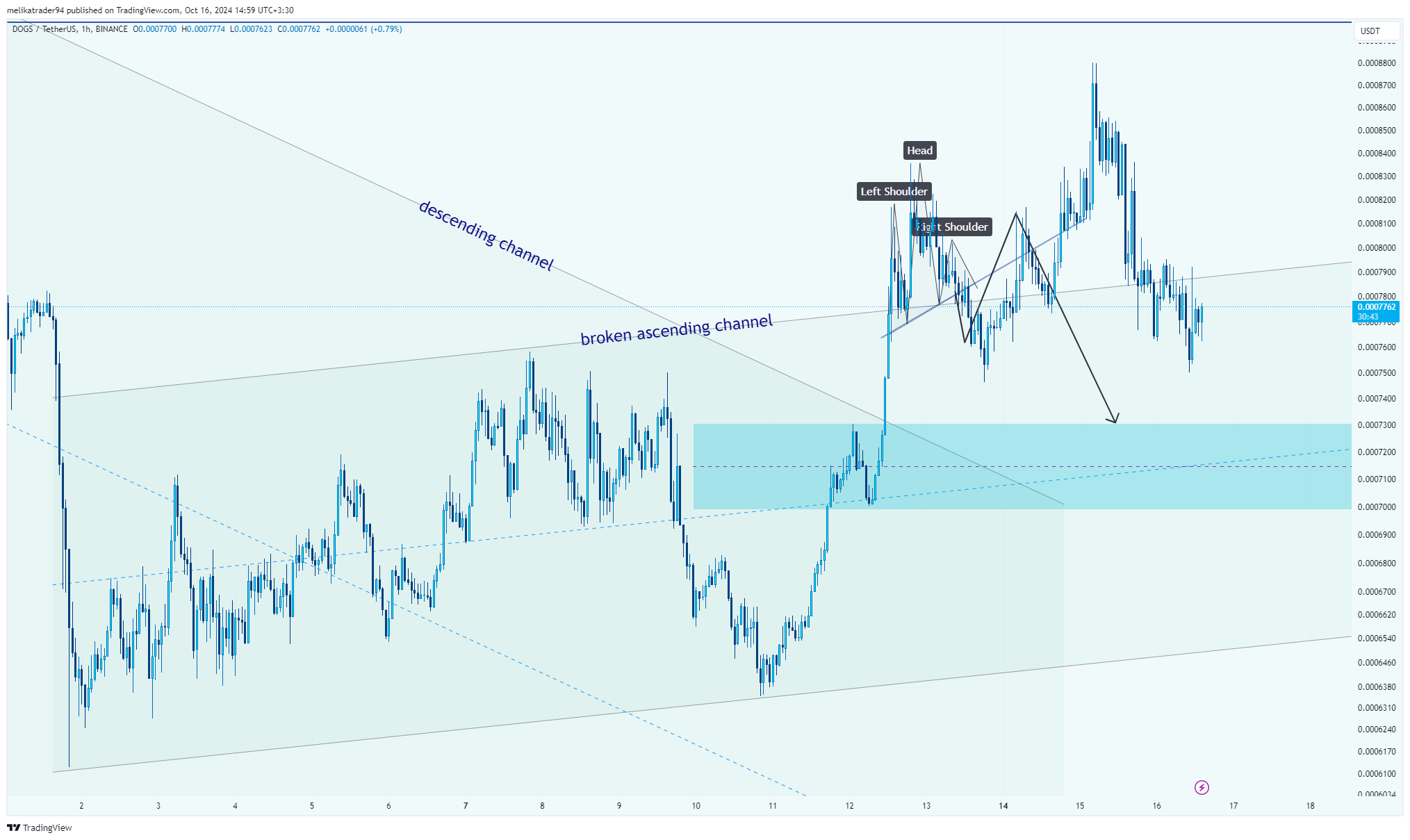 BINANCE:DOGSUSDT Chart Image by melikatrader94