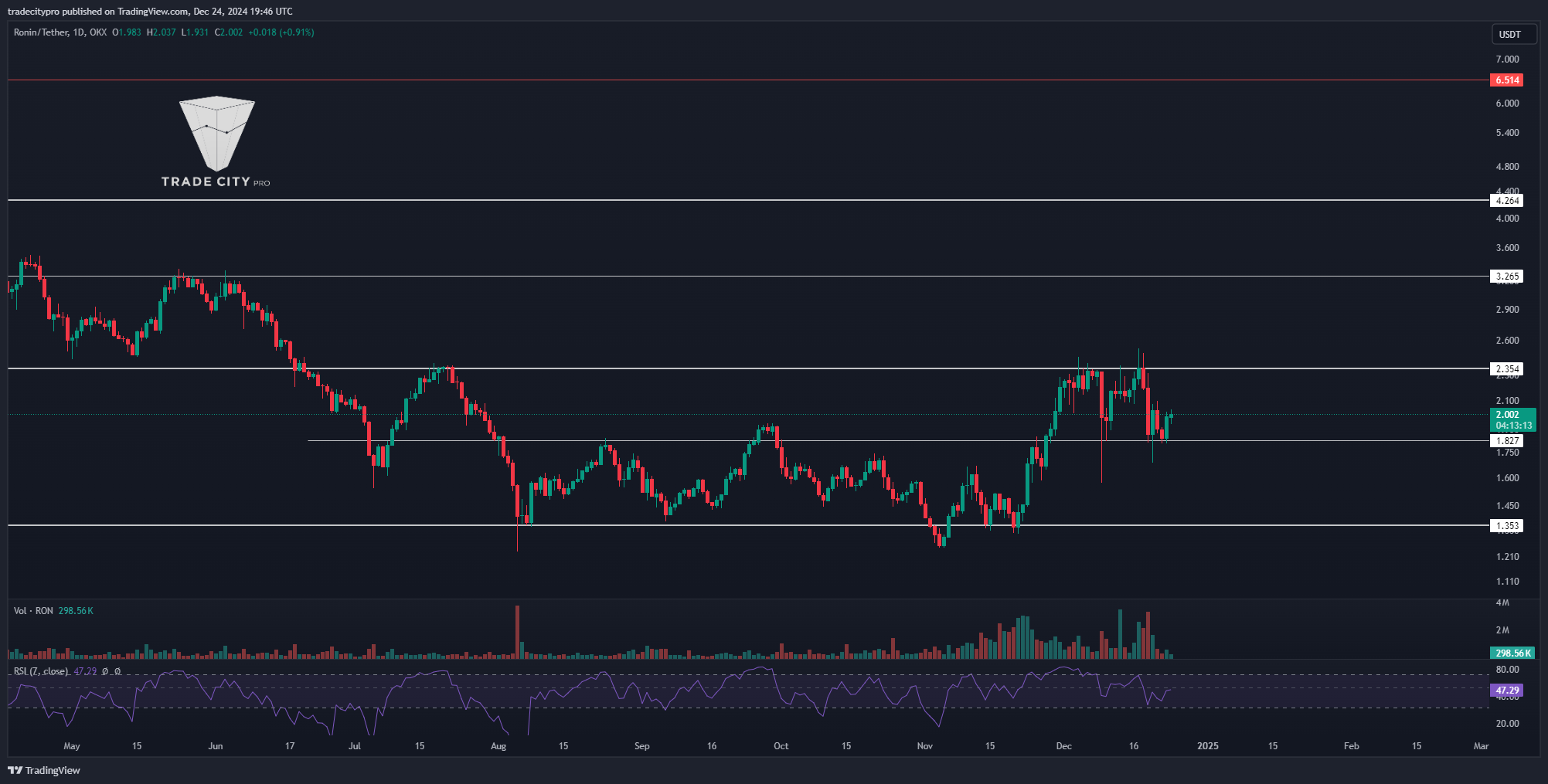 OKX:RONUSDT Chart Image by tradecitypro