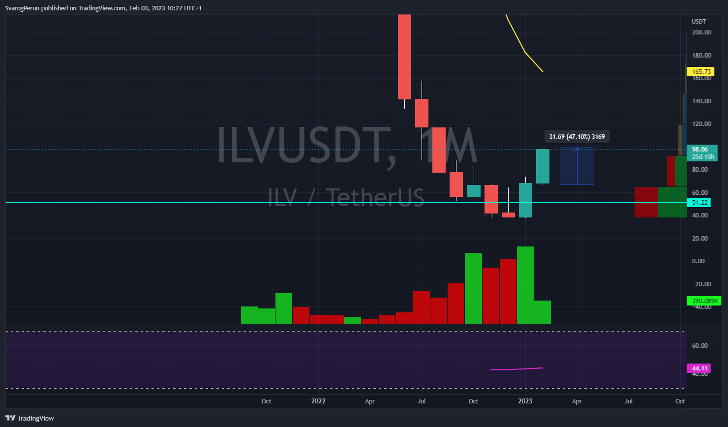 BINANCE:ILVUSDT Chart Image by SvarogPerun