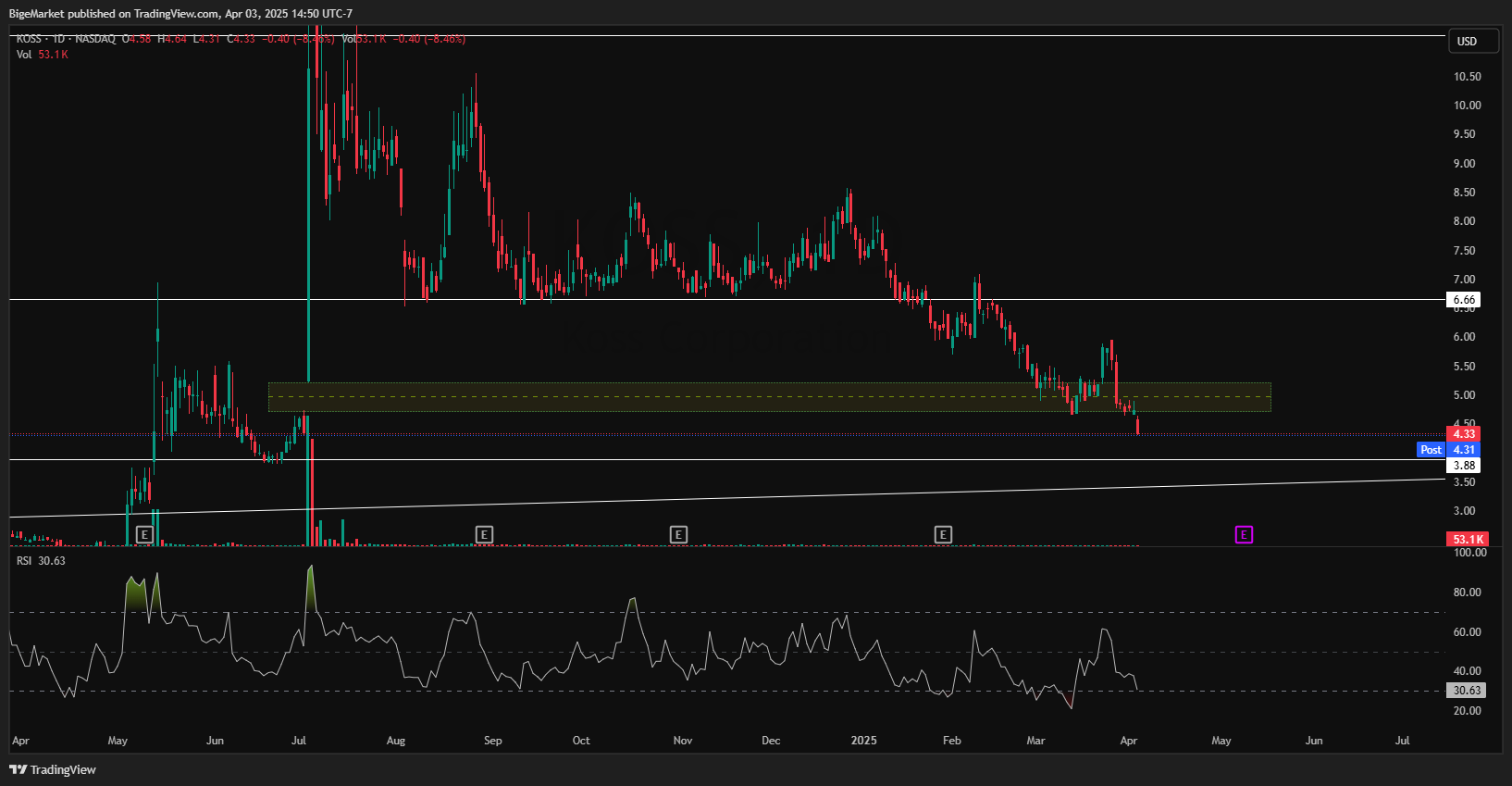 BATS:KOSS Chart Image by BigeMarket