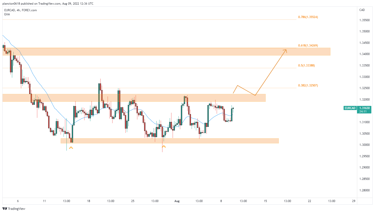 FOREXCOM:EURCAD Chart Image by InkyGrip