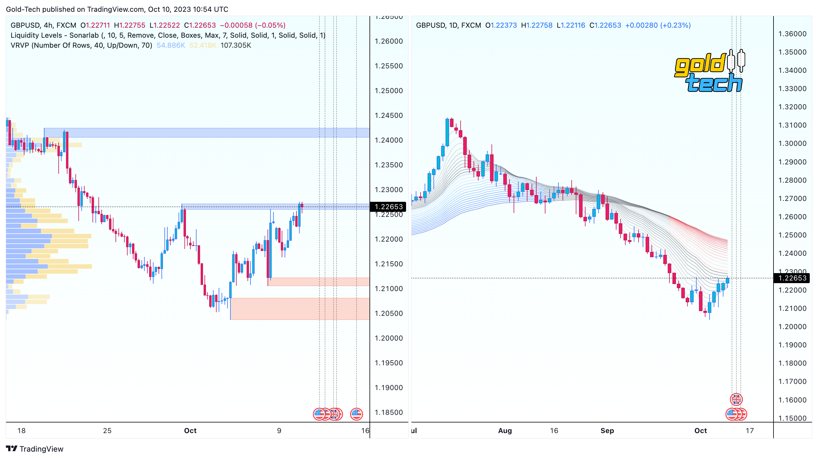 FX:GBPUSD Chart Image by AndeWave