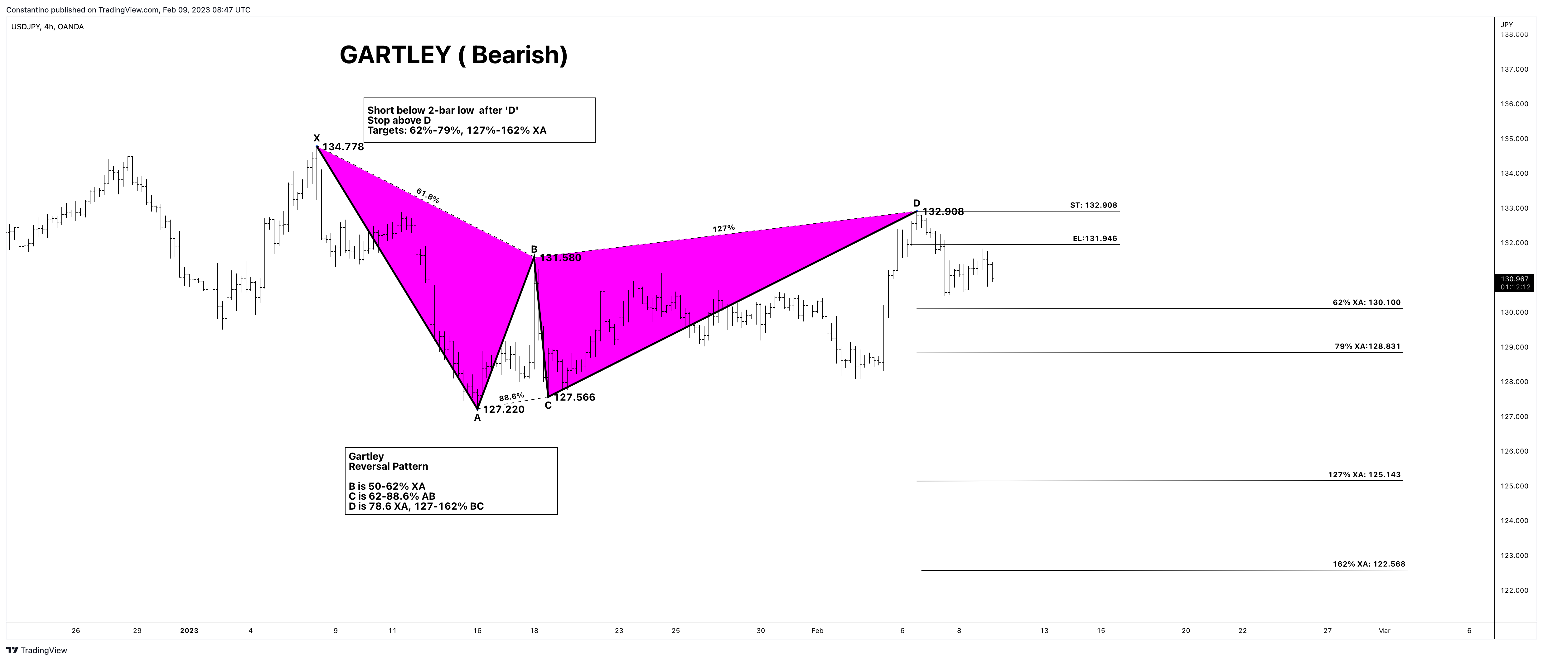 OANDA:USDJPY Chart Image by TradeChartPatternsLikeThePros
