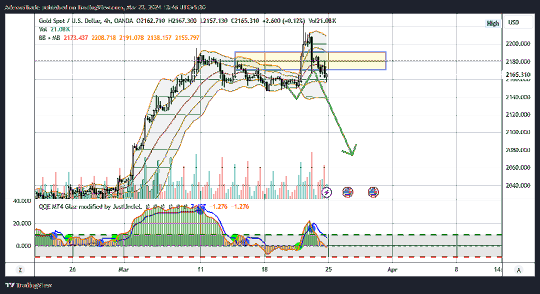 OANDA:XAUUSD Chart Image by AdmamTrade