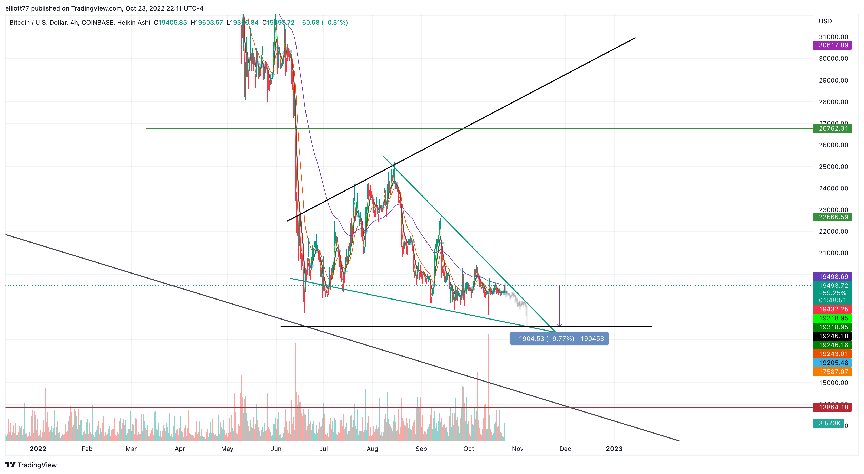 COINBASE:BTCUSD Chart Image by elliott77