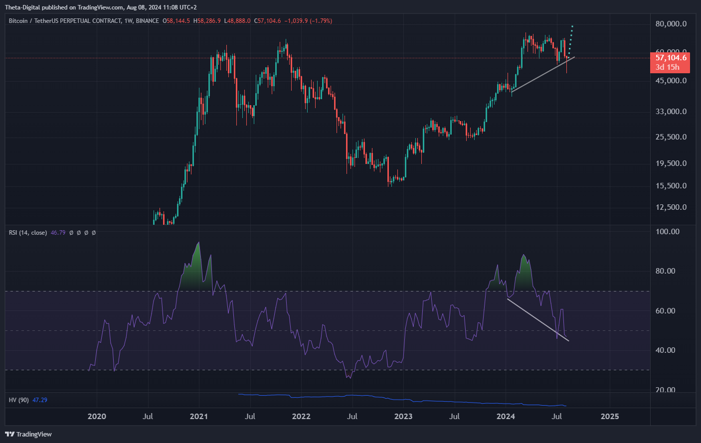 BINANCE:BTCUSDT.P Chart Image by Theta-Digital
