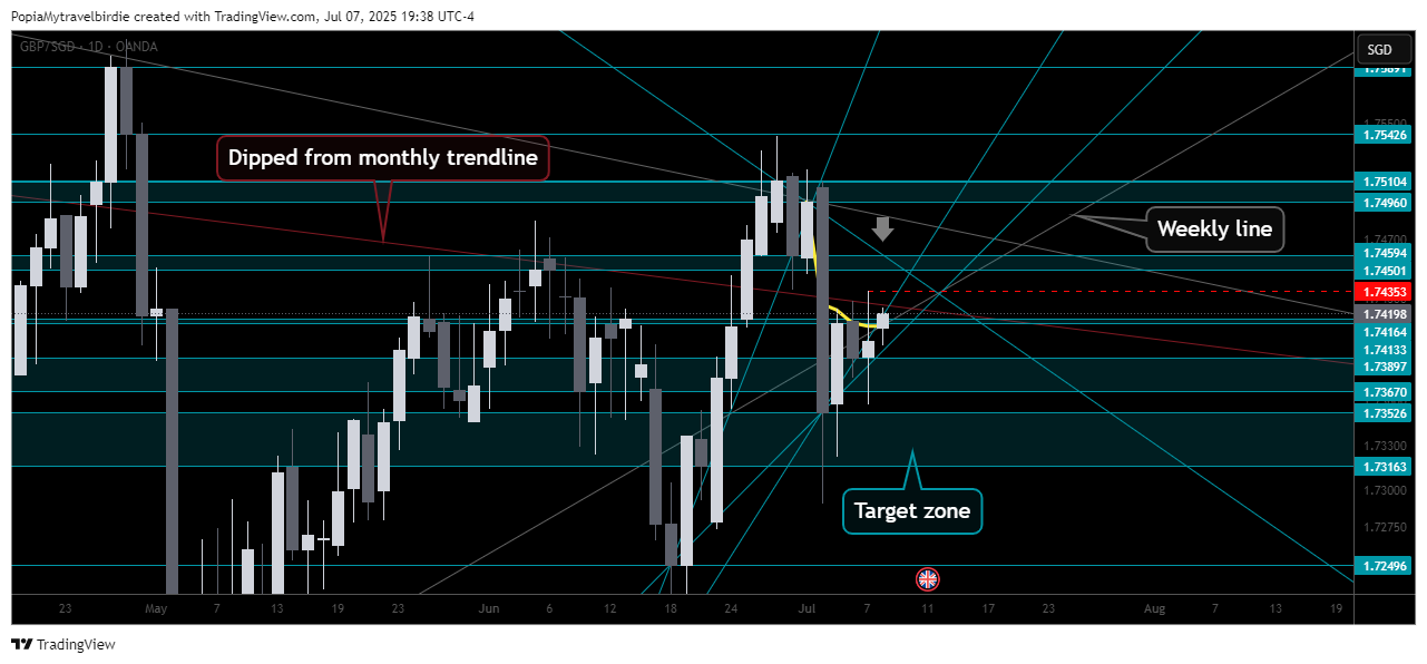 OANDA:GBPSGD Chart Image by PopiaMytravelbirdie