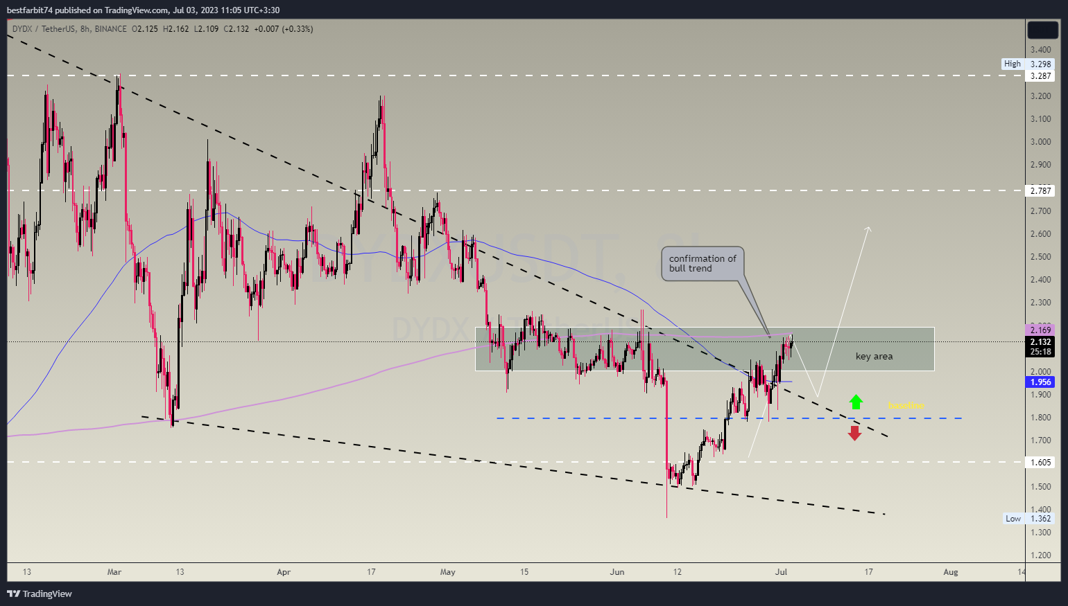BINANCE:DYDXUSDT Chart Image by bestfarbit74