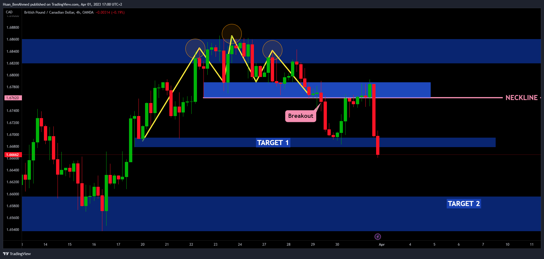 OANDA:GBPCAD Chart Image by Hsan_BenAhmed