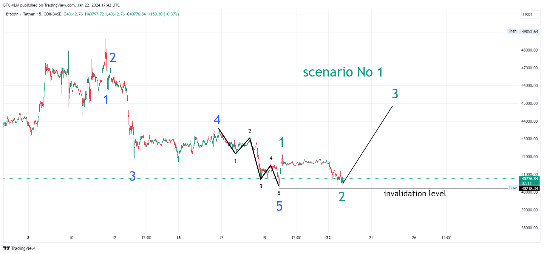 COINBASE:BTCUSDT Chart Image by BTC-XLM