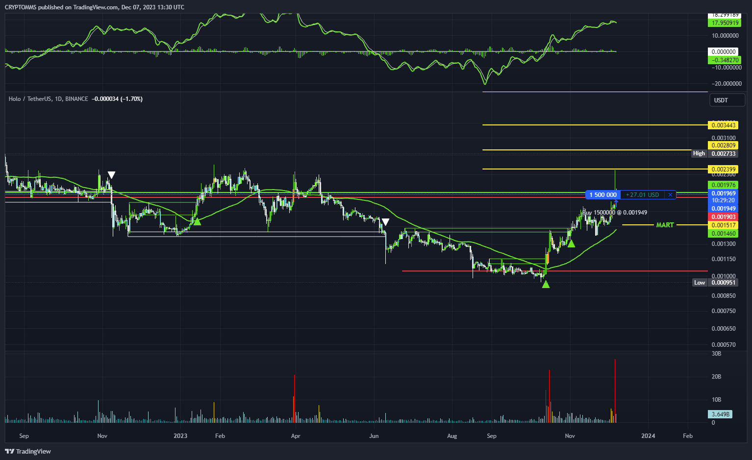 BINANCE:HOTUSDT Chart Image by CRYPTOMMS