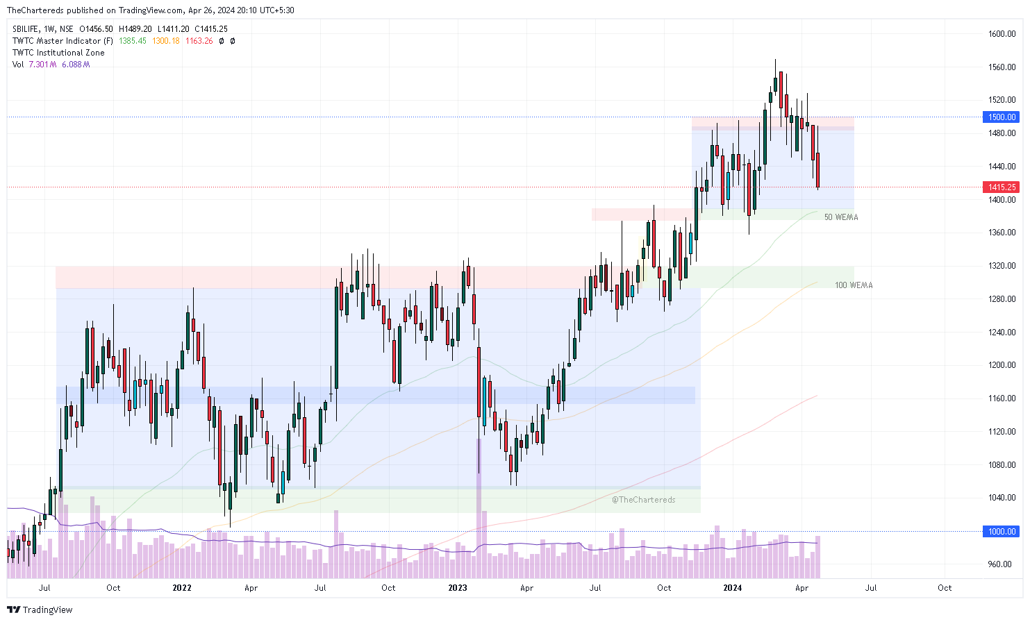NSE:SBILIFE Chart Image by TheChartereds