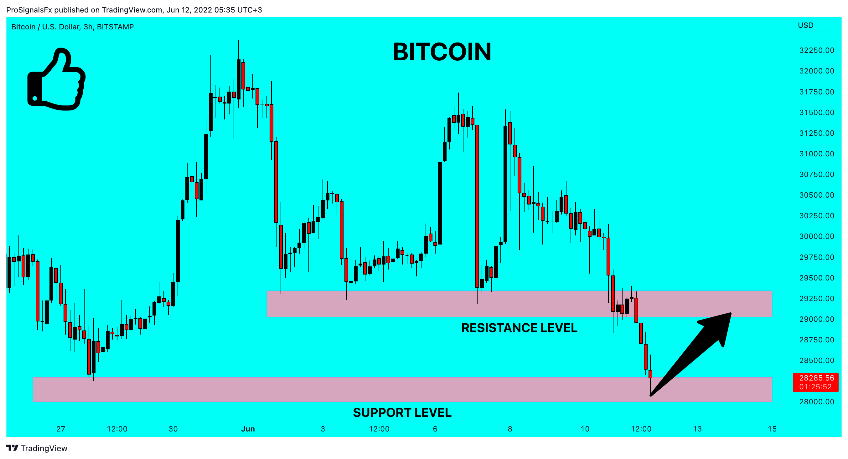 BITSTAMP:BTCUSD Chart Image by ProSignalsFx