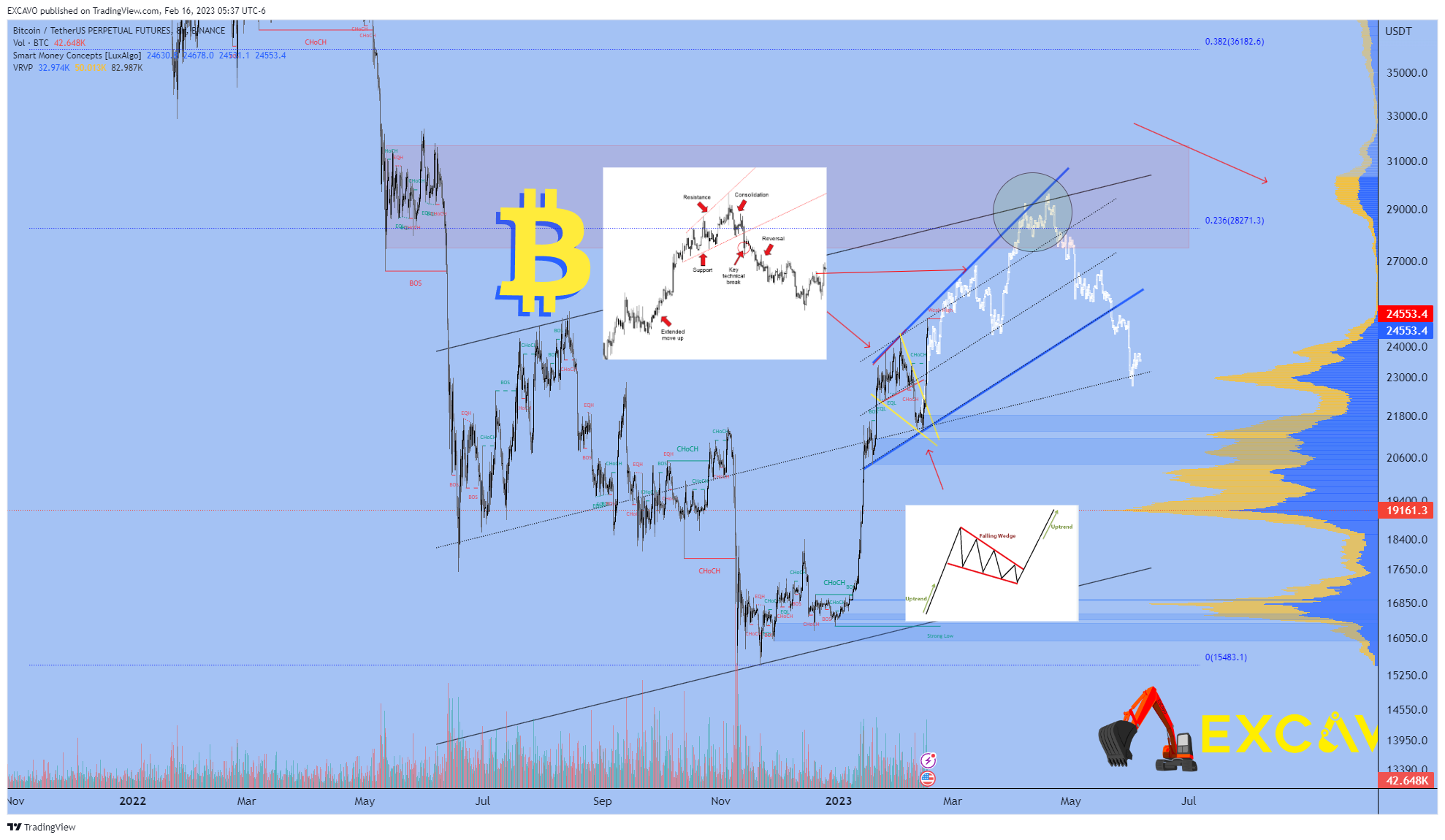 BINANCE:BTCUSDTPERP Chart Image by EXCAVO