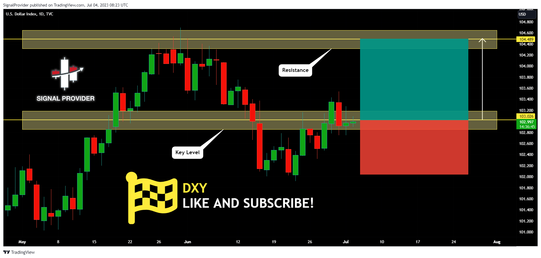 TVC:DXY Chart Image by SignalProvider