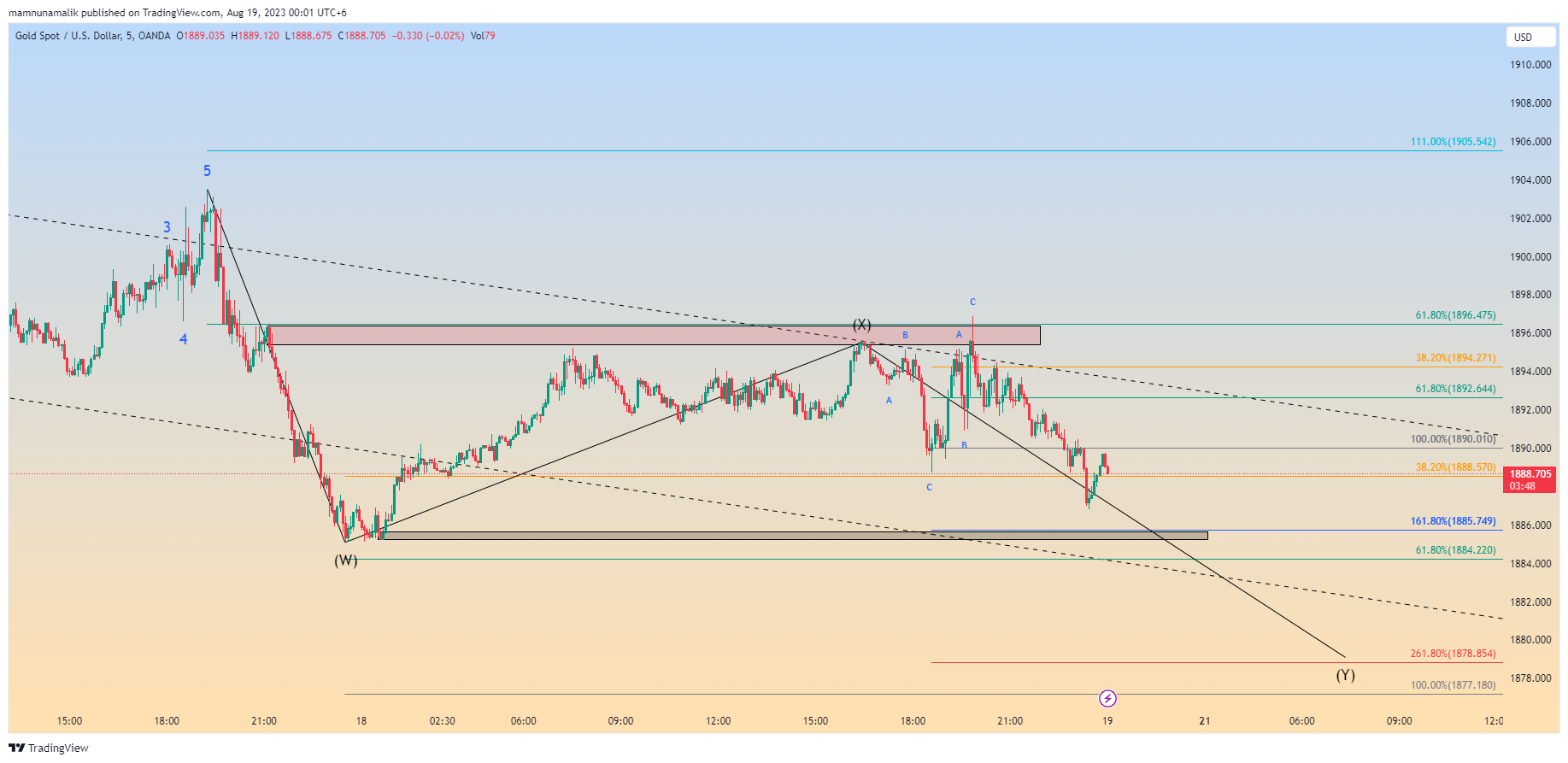 OANDA:XAUUSD Chart Image by SinchuXD
