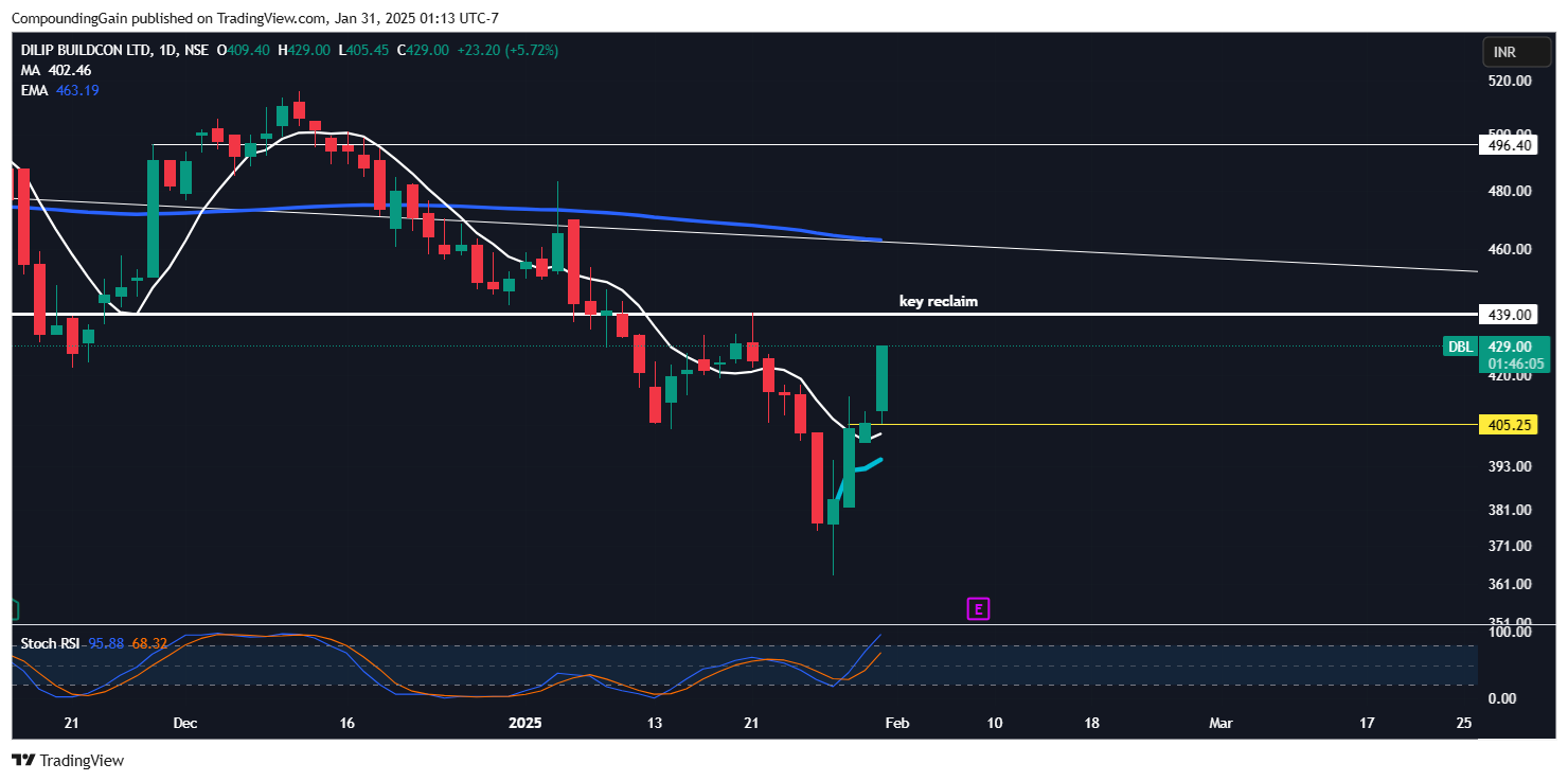 NSE:DBL Chart Image by CompoundingGain