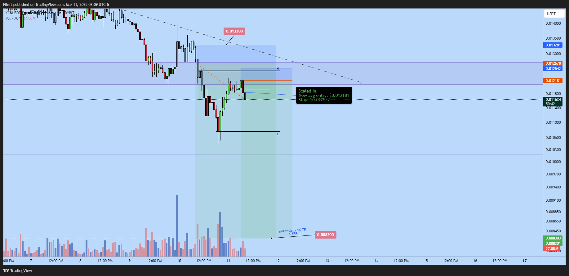 BYBIT:XCNUSDT.P Chart Image by Filnft