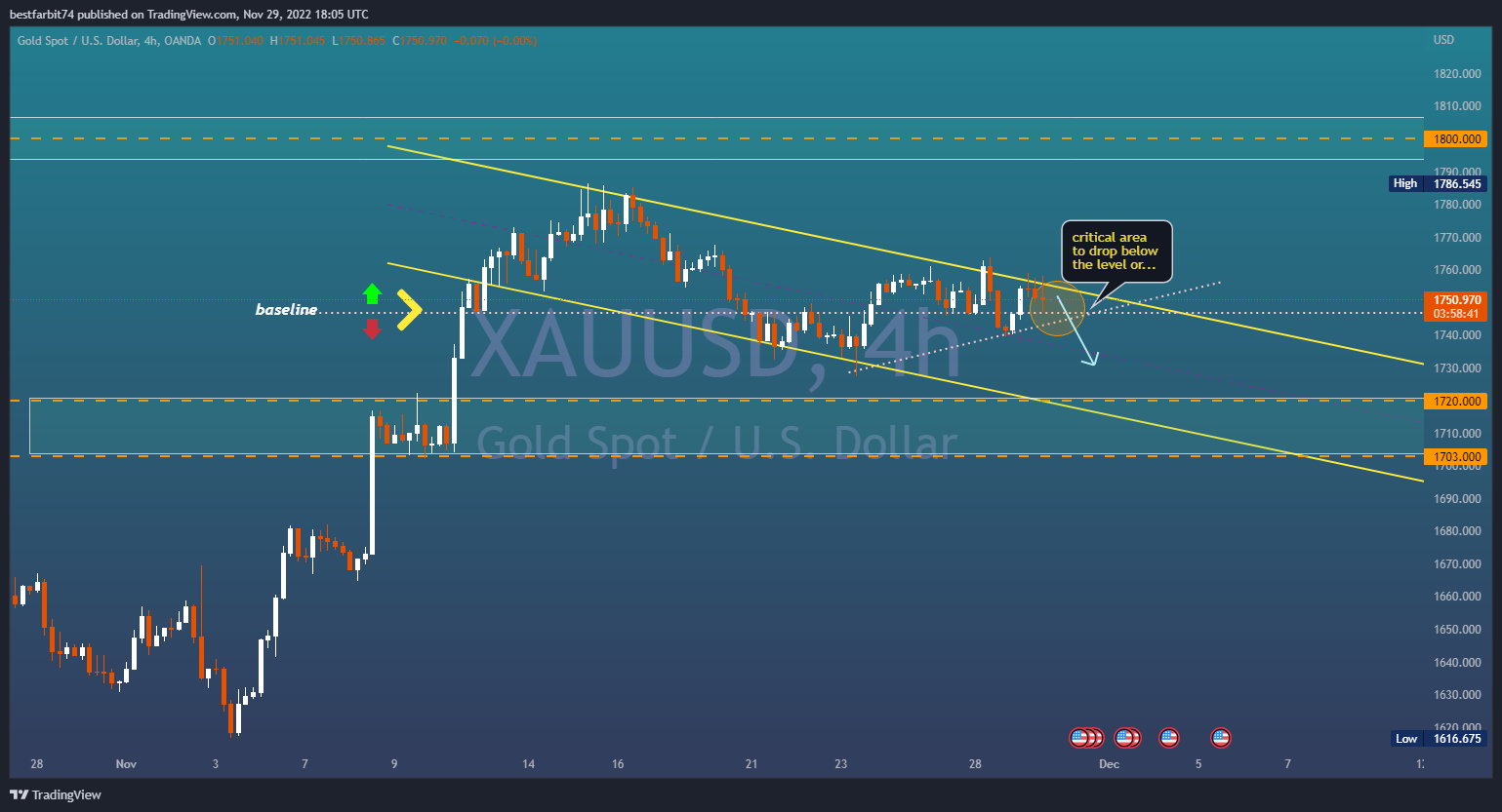 OANDA:XAUUSD Chart Image by bestfarbit74