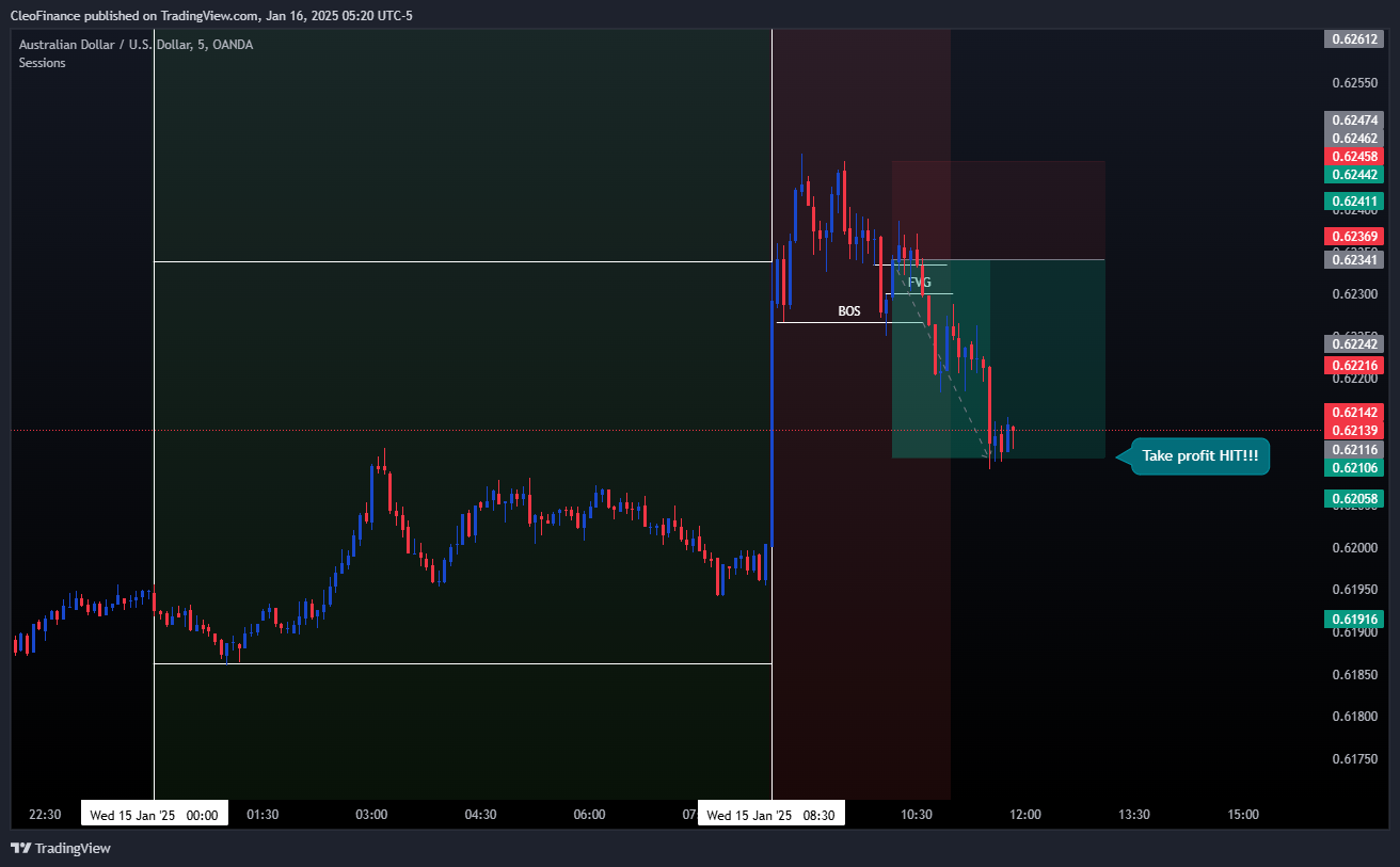 OANDA:AUDUSD Chart Image by CleoFinance
